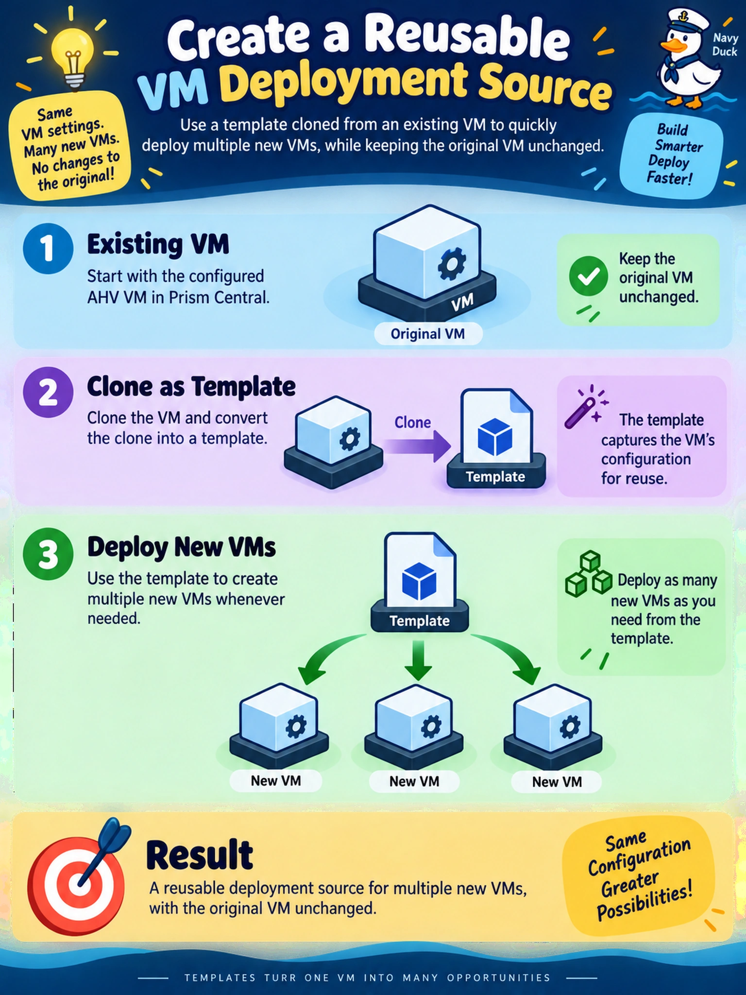 To Create an exciting colorful infographic that explains the concepts in the question: Question: An administrator has a configured AHV VM in Prism Central and needs a reusable deployment source for multiple new VMs, without changing the original VM. Which workflow should be used? Correct Answer: Clone the VM as a template. Put EVERY visible label in double quotes. No people. No A/B/C/D letters. In one of the four corners put a little "Navy Duck".