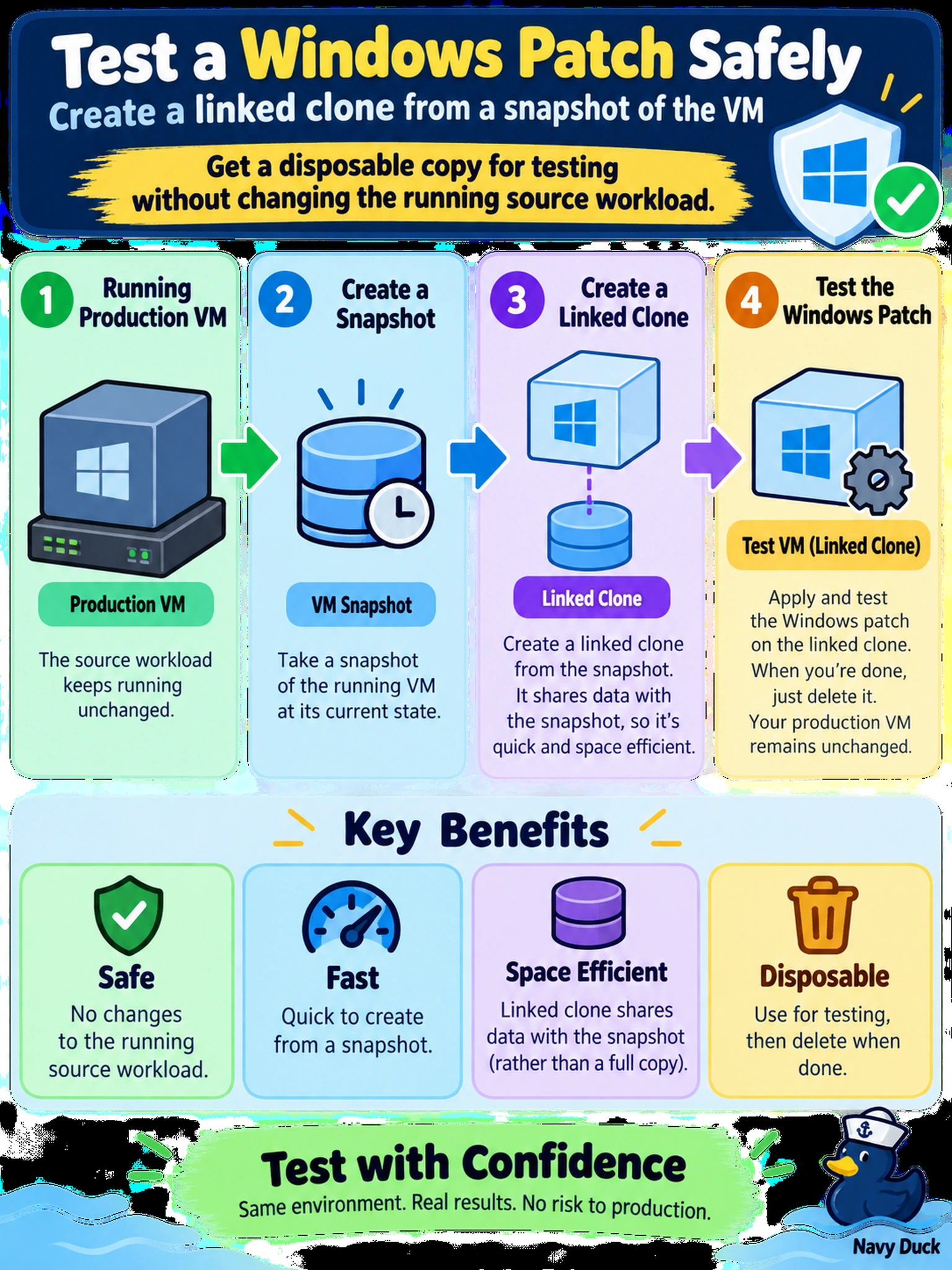 To Create an exciting colorful infographic that explains the concepts in the question: Question: You need to test a Windows patch on a production AHV VM without changing the running source workload. Which action gives you a disposable copy for the test? Correct Answer: Create a linked clone from a snapshot of the VM Put EVERY visible label in double quotes. No people. No A/B/C/D letters. In one of the four corners put a little "Navy Duck".