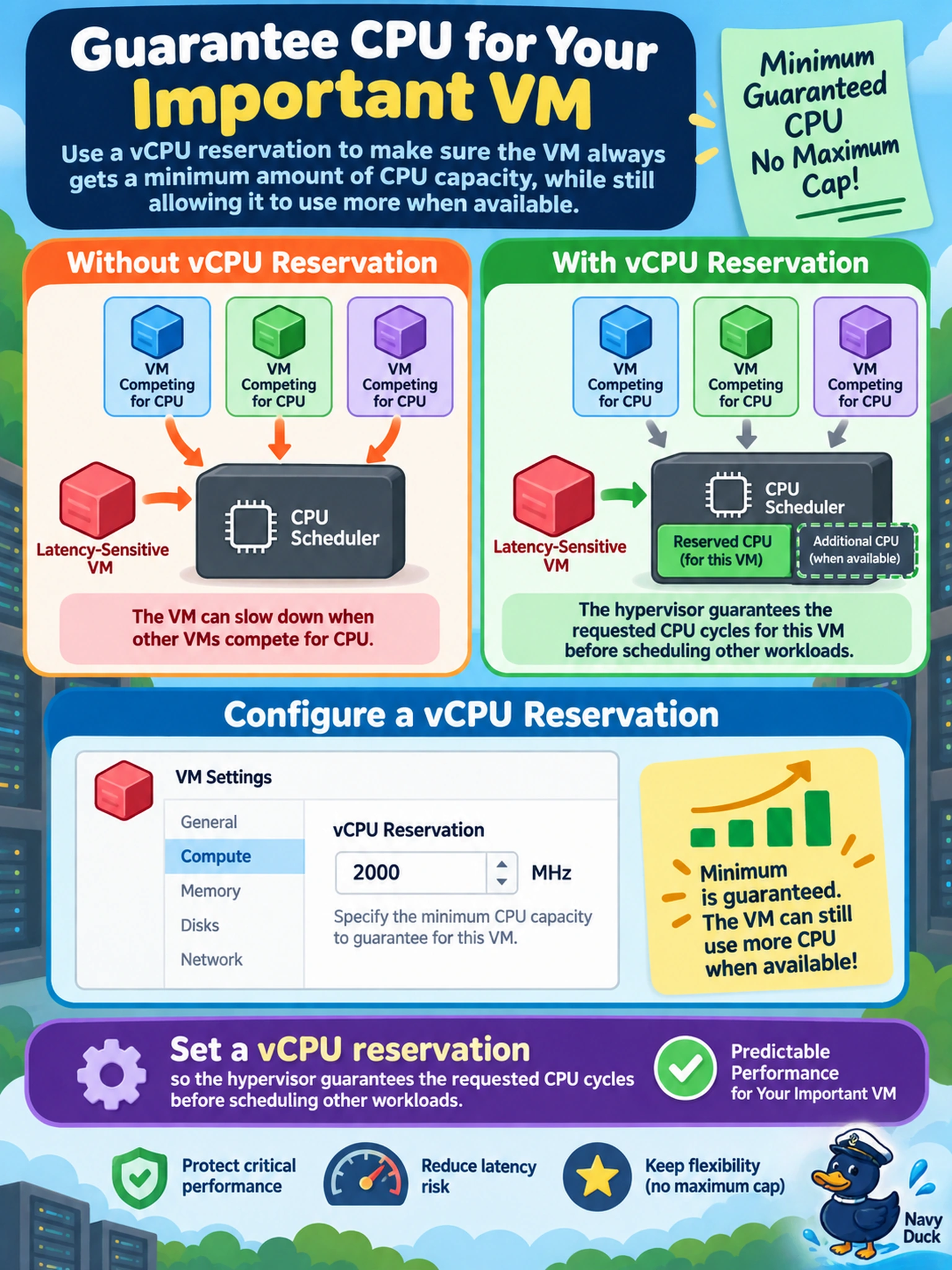 To Create an exciting colorful infographic that explains the concepts in the question: Question: A latency-sensitive application VM on an AHV cluster occasionally slows when other VMs compete for CPU. The administrator must guarantee a minimum amount of CPU capacity for this VM without capping its maximum. Which resource control should be configured? Correct Answer: Configure a vCPU reservation for the VM so the hypervisor guarantees the requested CPU cycles before scheduling other workloads. Put EVERY visible label in double quotes. No people. No A/B/C/D letters. In one of the four corners put a little "Navy Duck".