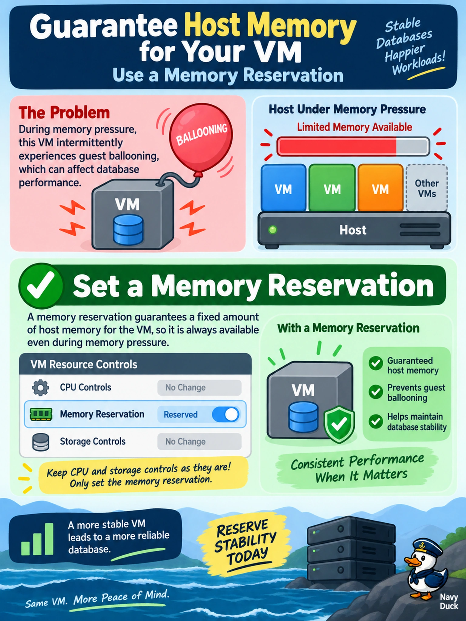 To Create an exciting colorful infographic that explains the concepts in the question: Question: You manage an AHV VM running a database that intermittently suffers guest ballooning during memory pressure, and you must guarantee a fixed amount of host memory for it without changing CPU or storage controls. Which resource control should you apply? Correct Answer: Set a memory reservation for the VM. Put EVERY visible label in double quotes. No people. No A/B/C/D letters. In one of the four corners put a little "Navy Duck".