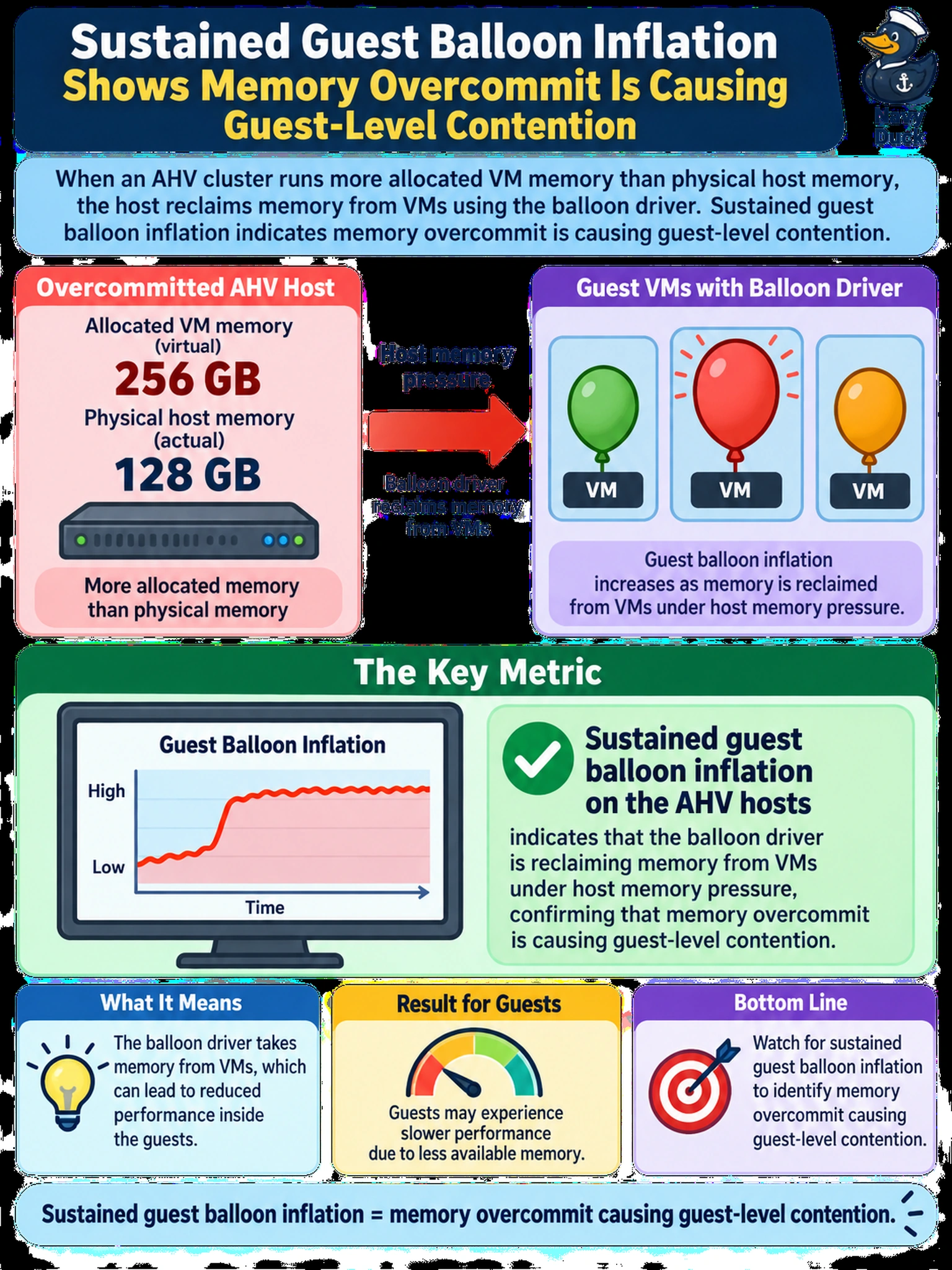 To Create an exciting colorful infographic that explains the concepts in the question: Question: An AHV cluster is running more allocated VM memory than physical host memory, and guests begin reporting poor performance. Which metric best indicates that memory overcommit is causing guest-level contention? Correct Answer: Sustained guest balloon inflation on the AHV hosts, because the balloon driver is reclaiming memory from VMs under host memory pressure. Put EVERY visible label in double quotes. No people. No A/B/C/D letters. In one of the four corners put a little "Navy Duck".