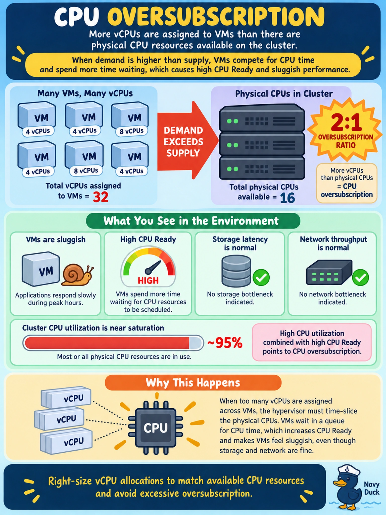 To Create an exciting colorful infographic that explains the concepts in the question: Question: During peak business hours, multiple AHV VMs in a Prism Central-managed cluster become sluggish and show high CPU Ready, while storage latency and network throughput remain normal. Cluster CPU utilization is near saturation. What is the most likely root cause? Correct Answer: CPU oversubscription Put EVERY visible label in double quotes. No people. No A/B/C/D letters. In one of the four corners put a little "Navy Duck".