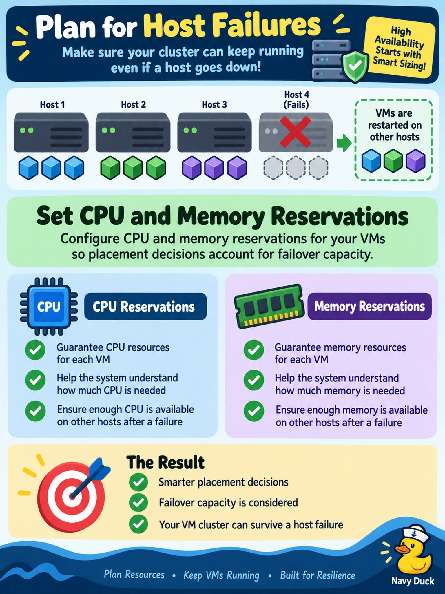 To Create an exciting colorful infographic that explains the concepts in the question: Question: A Prism Central admin is sizing AHV hosts for a VM cluster that must survive a host failure. What should be configured so placement decisions account for failover capacity? Correct Answer: Set CPU and memory reservations Put EVERY visible label in double quotes. No people. No A/B/C/D letters. In one of the four corners put a little "Navy Duck".