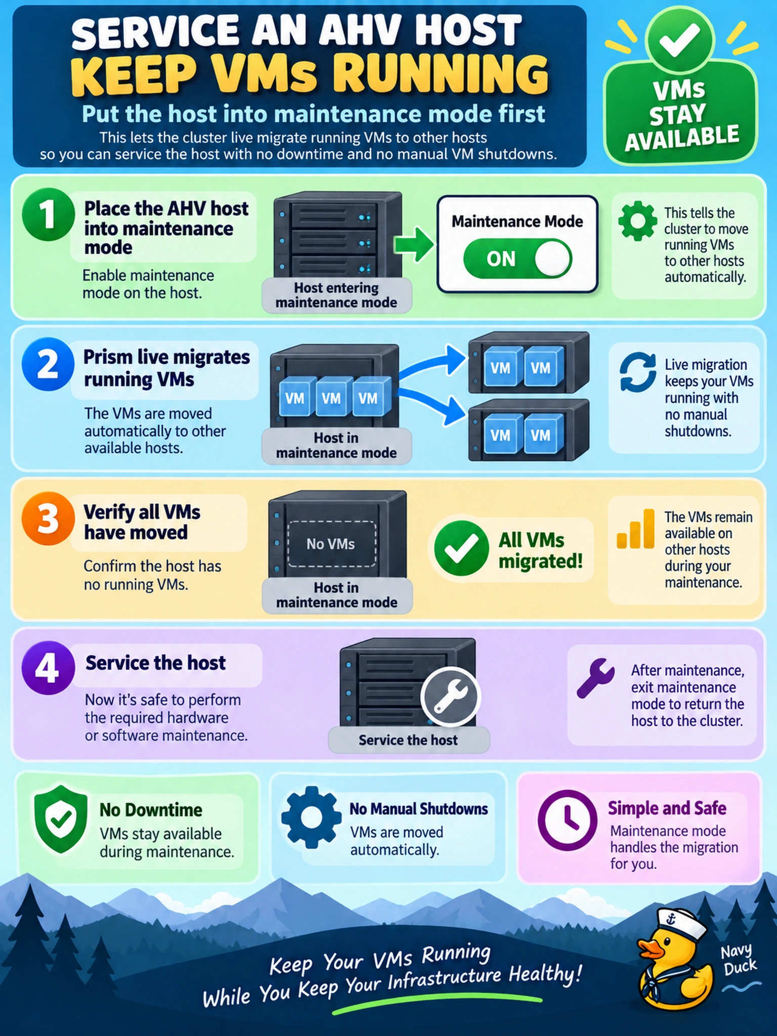 To Create an exciting colorful infographic that explains the concepts in the question: Question: An administrator must service an AHV host that currently runs production VMs. The VMs must remain available during maintenance, and no manual VM shutdowns are allowed. Which action should the administrator take first? Correct Answer: Place the AHV host into maintenance mode so Prism live migrates running VMs to other hosts before you service it. Put EVERY visible label in double quotes. No people. No A/B/C/D letters. In one of the four corners put a little "Navy Duck".