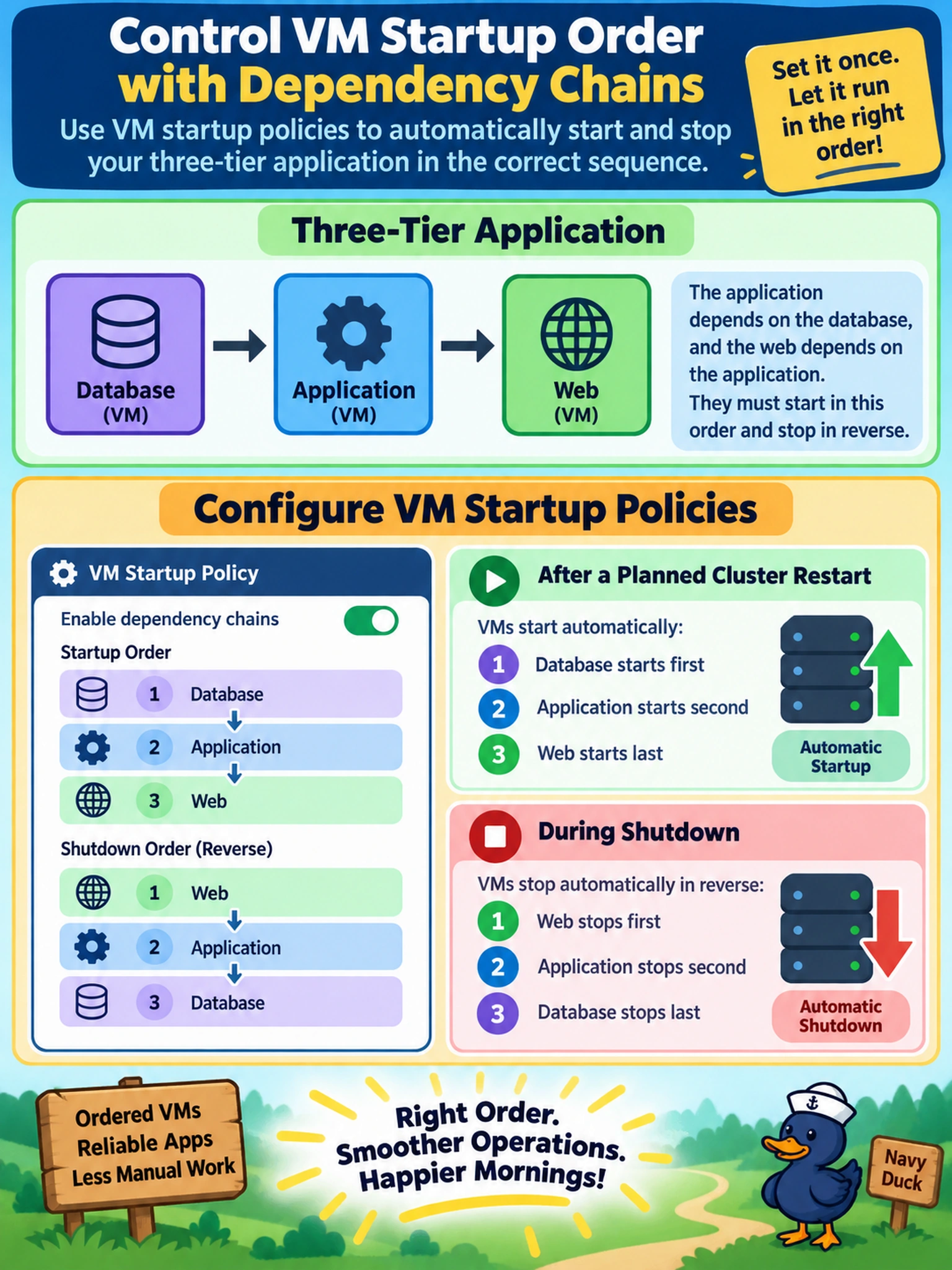 To Create an exciting colorful infographic that explains the concepts in the question: Question: An AHV-hosted three-tier application must start DB, then app, then web after a planned cluster restart; shutdown must reverse. The admin needs a Prism Central workload control that enforces this sequence without manual VM-by-VM power actions. Which control should be used? Correct Answer: Configure VM startup policies with dependency chains for the tiered application, setting startup order database then application then web and the reverse shutdown order. Put EVERY visible label in double quotes. No people. No A/B/C/D letters. In one of the four corners put a little "Navy Duck".