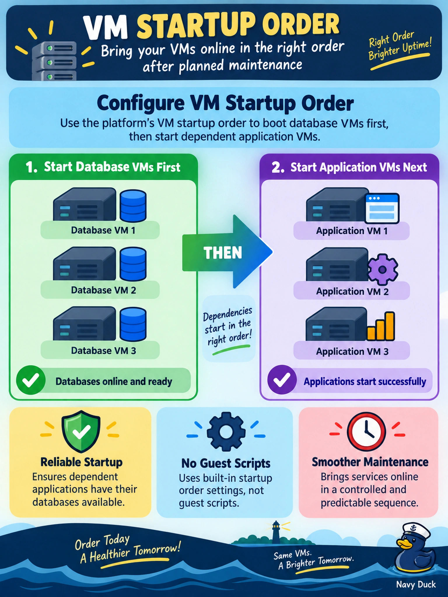 To Create an exciting colorful infographic that explains the concepts in the question: Question: After planned maintenance, your AHV estate must bring database VMs online before dependent application VMs. Which configuration enforces that startup dependency without relying on guest scripts? Correct Answer: Use VM startup order to boot database VMs first. Put EVERY visible label in double quotes. No people. No A/B/C/D letters. In one of the four corners put a little "Navy Duck".
