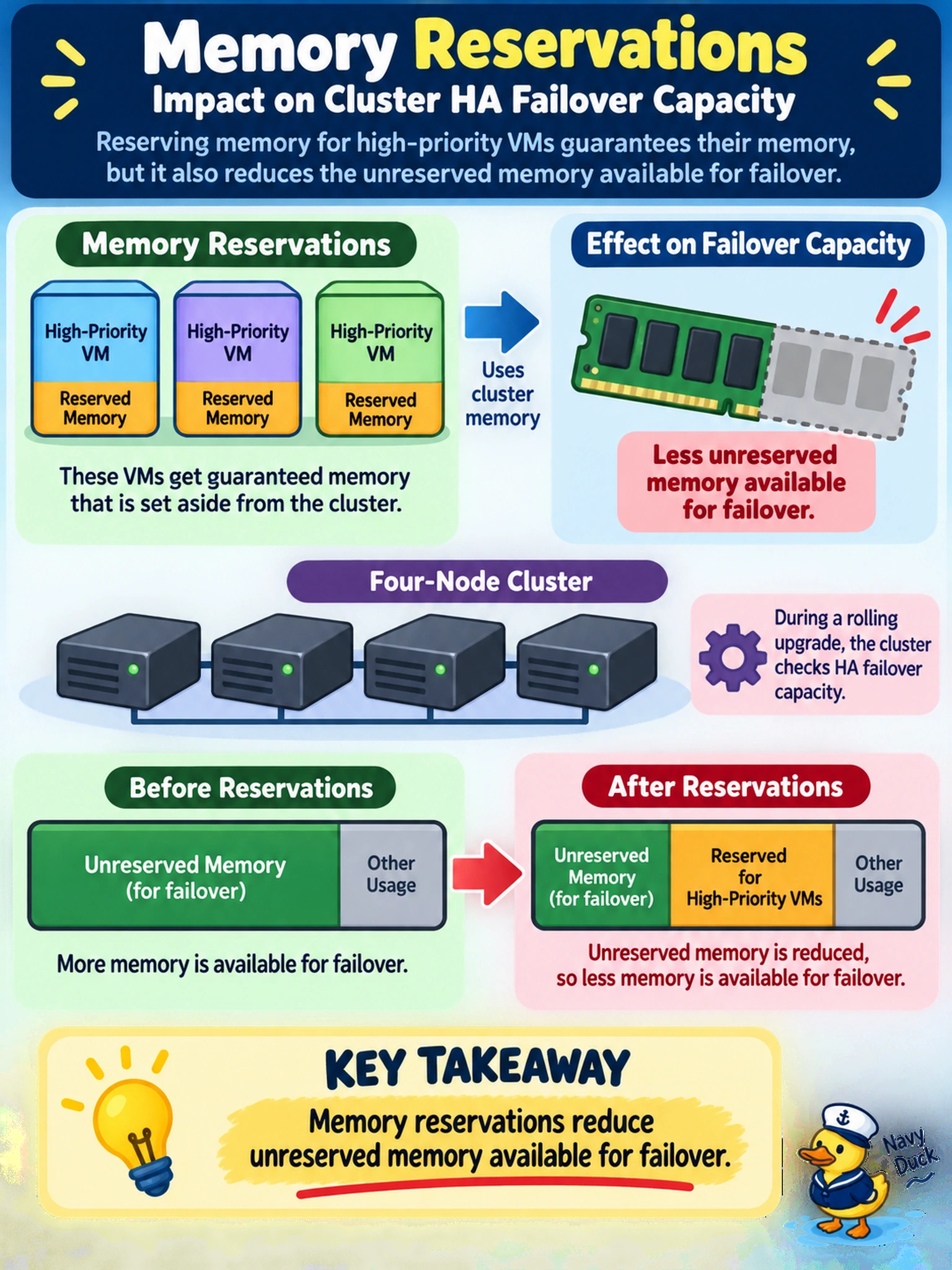To Create an exciting colorful infographic that explains the concepts in the question: Question: An administrator configures memory reservations for high-priority AHV VMs on a four-node cluster. Before a rolling upgrade, they review cluster HA failover capacity. What will these reservations most likely change? Correct Answer: They reduce unreserved memory available for failover. Put EVERY visible label in double quotes. No people. No A/B/C/D letters. In one of the four corners put a little "Navy Duck".