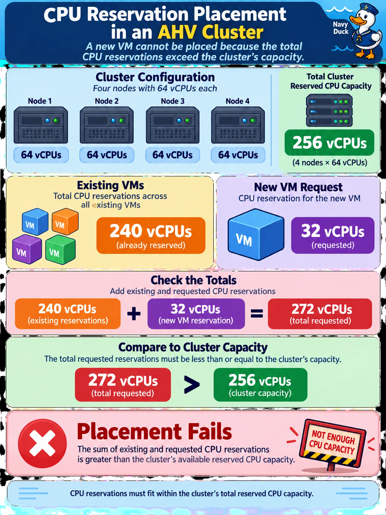 To Create an exciting colorful infographic that explains the concepts in the question: Question: A four-node AHV cluster managed by Prism Central has 64 vCPUs per node. Existing VMs reserve 240 vCPUs total. A new VM is requested with a 32 vCPU CPU reservation. Memory, storage, and network capacity are ample. Which placement outcome should you predict? Correct Answer: Placement fails because the sum of existing and requested CPU reservations is greater than the cluster’s available reserved CPU capacity. Put EVERY visible label in double quotes. No people. No A/B/C/D letters. In one of the four corners put a little "Navy Duck".