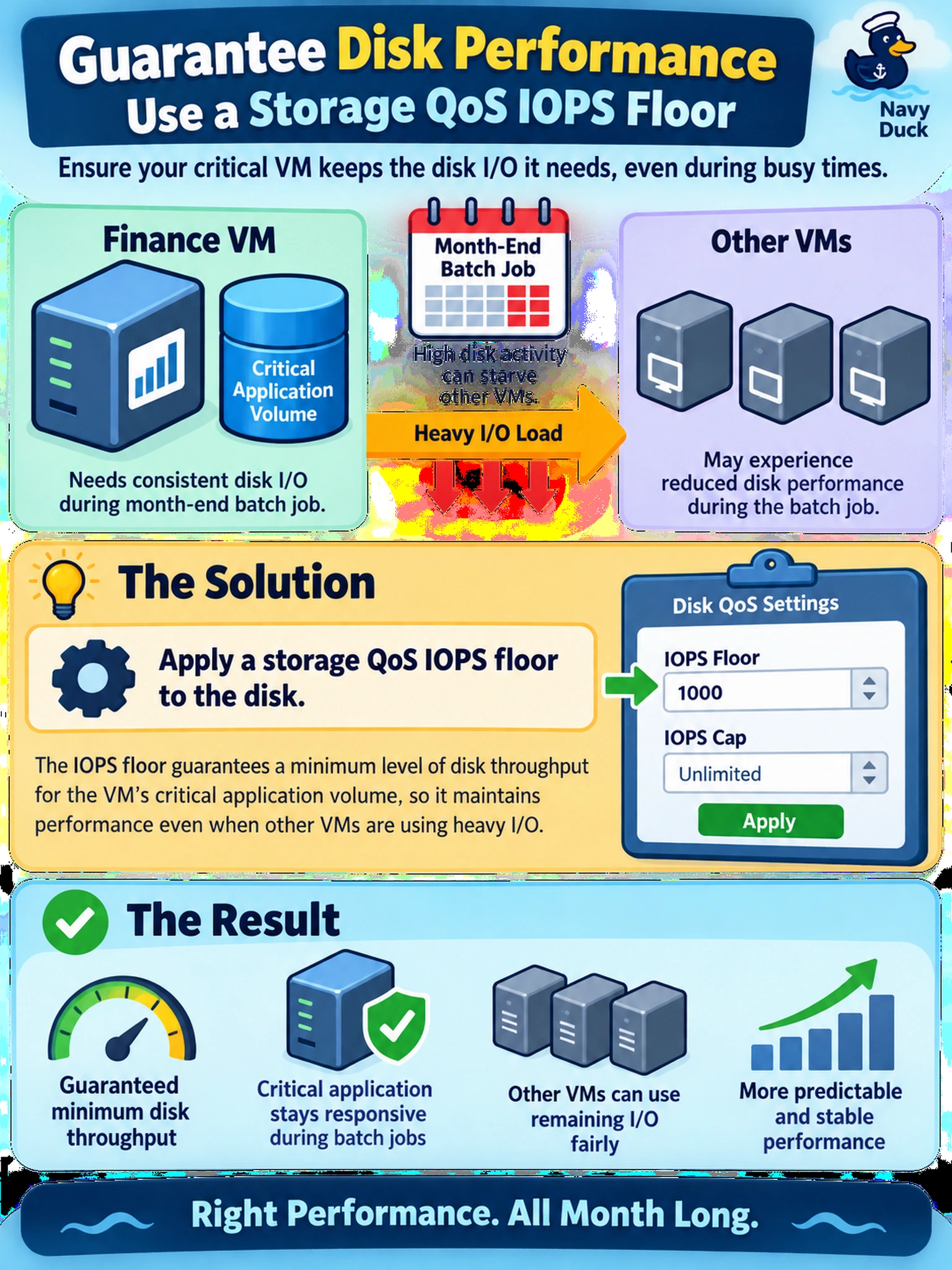 To Create an exciting colorful infographic that explains the concepts in the question: Question: A finance VM on AHV must maintain disk I/O during a month-end batch job that can starve other VMs. The administrator needs to guarantee a minimum disk throughput for the VM’s critical application volume. Which setting should be applied? Correct Answer: Apply a storage QoS IOPS floor to the disk Put EVERY visible label in double quotes. No people. No A/B/C/D letters. In one of the four corners put a little "Navy Duck".