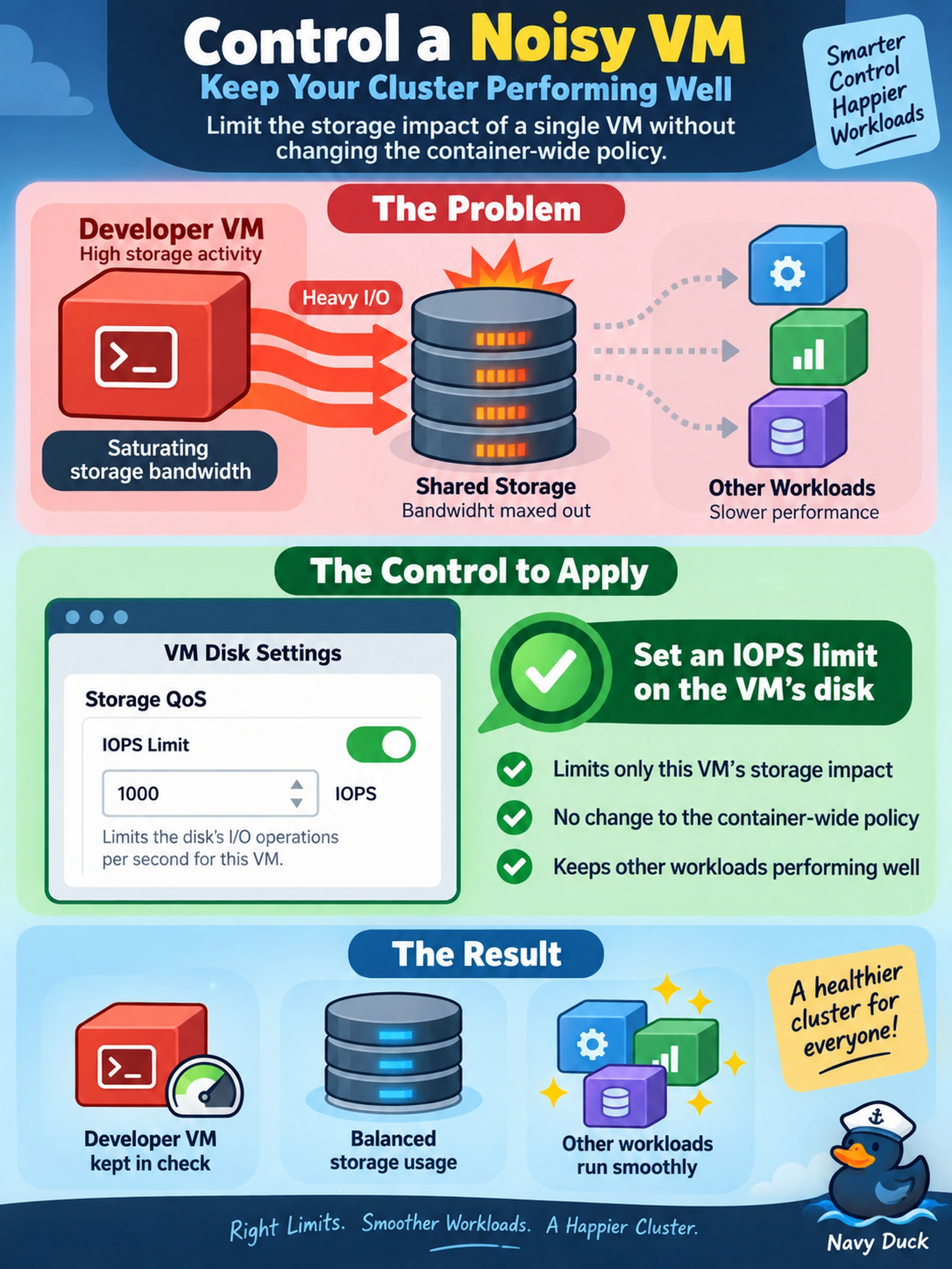 To Create an exciting colorful infographic that explains the concepts in the question: Question: A developer VM on AHV is saturating storage bandwidth and slowing other workloads in the cluster. You need to limit only this VM’s storage impact without changing the container-wide policy. Which control should you apply? Correct Answer: Set an IOPS limit on the VM’s disk Put EVERY visible label in double quotes. No people. No A/B/C/D letters. In one of the four corners put a little "Navy Duck".