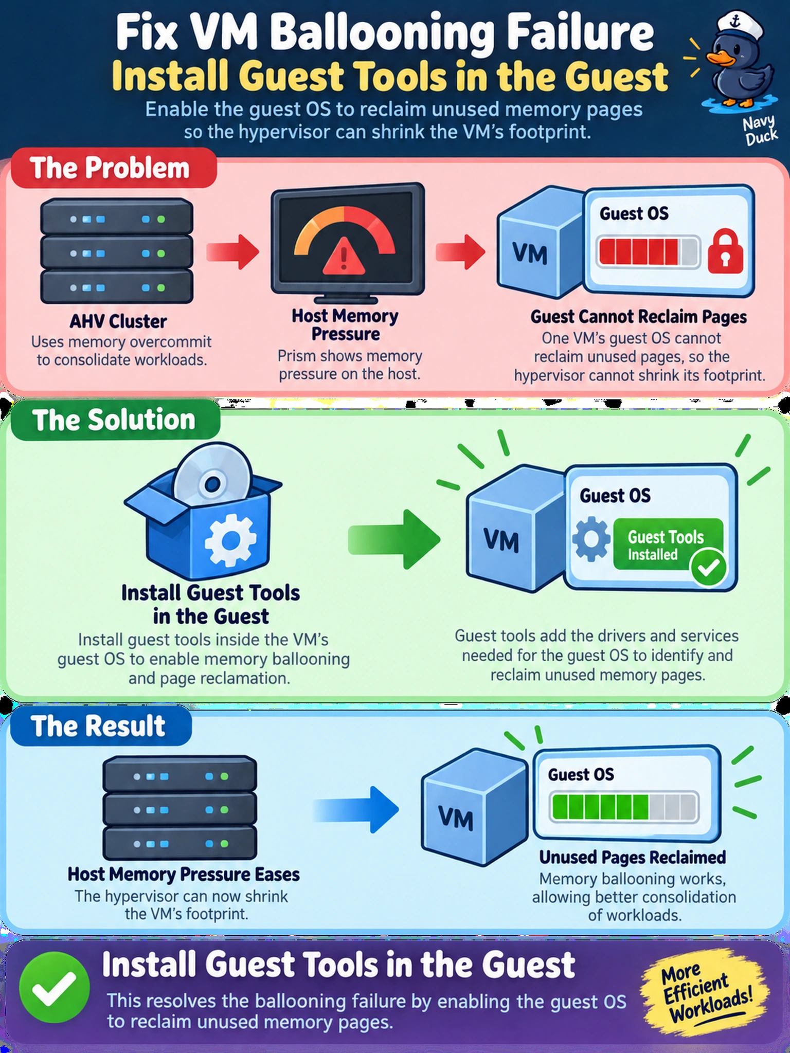 To Create an exciting colorful infographic that explains the concepts in the question: Question: A Nutanix AHV cluster uses memory overcommit to consolidate workloads. Prism shows host memory pressure, but one VM's guest OS cannot reclaim unused pages, so the hypervisor cannot shrink its footprint. Which action resolves the ballooning failure? Correct Answer: Install Nutanix Guest Tools in the guest. Put EVERY visible label in double quotes. No people. No A/B/C/D letters. In one of the four corners put a little "Navy Duck".