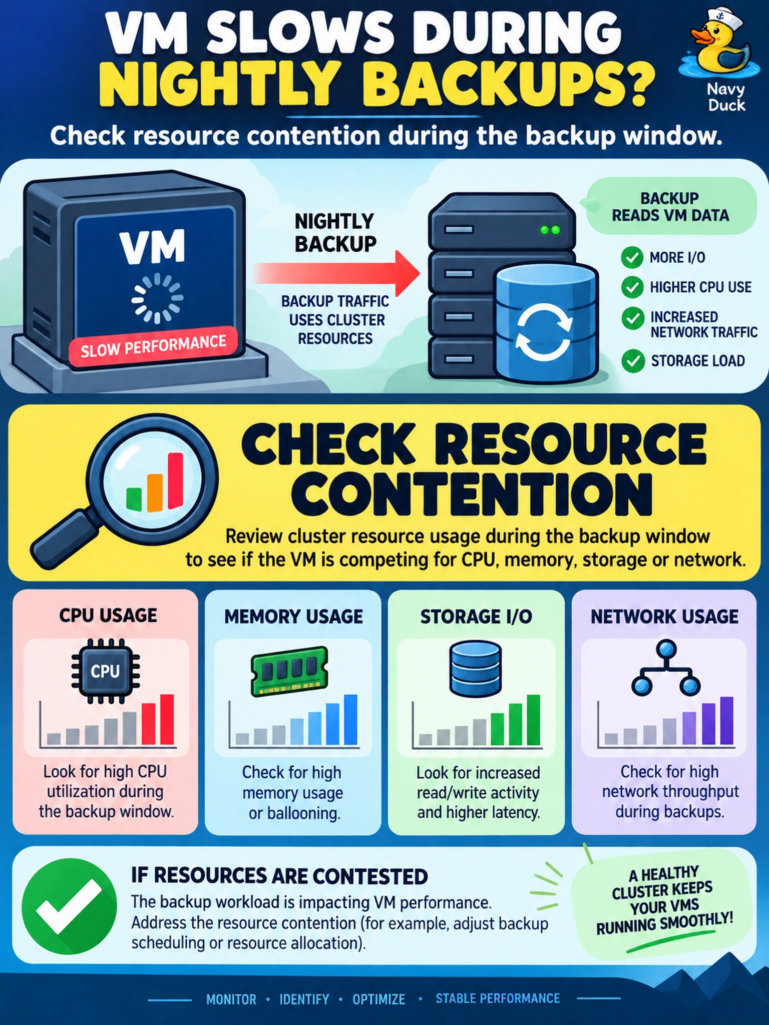 To Create an exciting colorful infographic that explains the concepts in the question: Question: A production VM slows during nightly backups on an AHV cluster. Prism shows no VM migration errors, and the VM is powered on. What should an administrator check first? Correct Answer: Check resource contention during the backup window. Put EVERY visible label in double quotes. No people. No A/B/C/D letters. In one of the four corners put a little "Navy Duck".