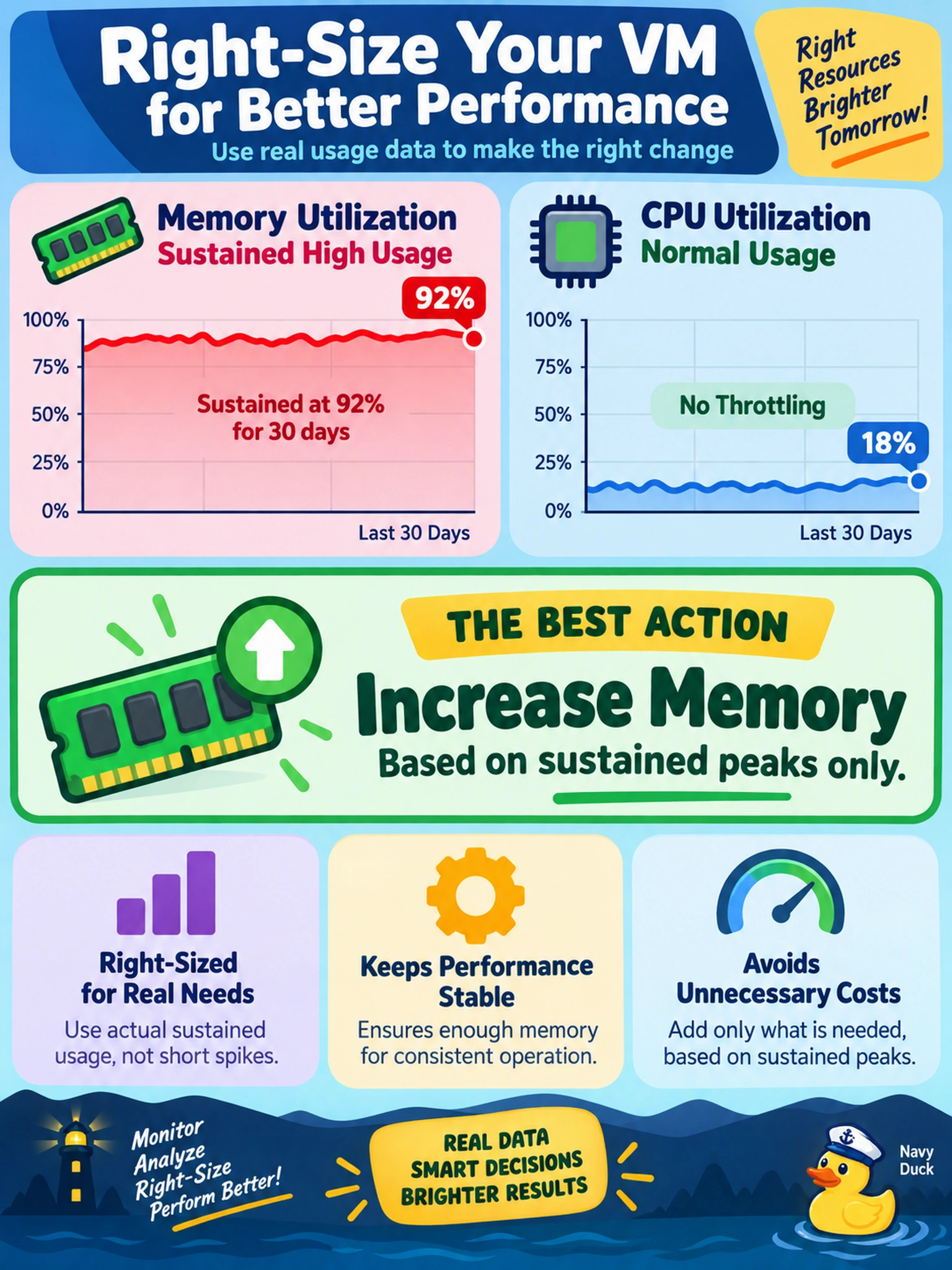 To Create an exciting colorful infographic that explains the concepts in the question: Question: A Prism Central VM report shows sustained memory utilization at 92% for 30 days, while CPU averages 18% with no throttling. The administrator must right-size the VM for the next quarter. Which action is best? Correct Answer: Increase memory based on sustained peaks only. Put EVERY visible label in double quotes. No people. No A/B/C/D letters. In one of the four corners put a little "Navy Duck".