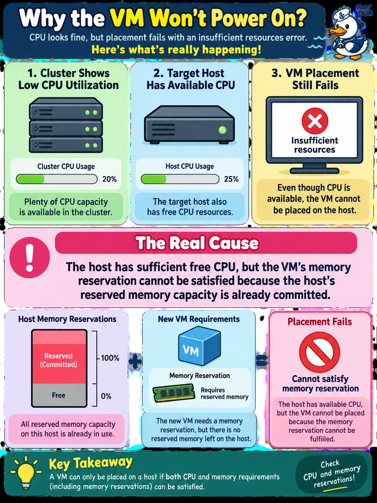 To Create an exciting colorful infographic that explains the concepts in the question: Question: A Prism Central administrator attempts to power on a new AHV VM. The cluster reports low CPU utilization and the target host shows available CPU, but placement fails with an insufficient resources error. What is the most likely cause? Correct Answer: The host has sufficient free CPU, but the VM’s memory reservation cannot be satisfied because the host’s reserved memory capacity is already committed. Put EVERY visible label in double quotes. No people. No A/B/C/D letters. In one of the four corners put a little "Navy Duck".