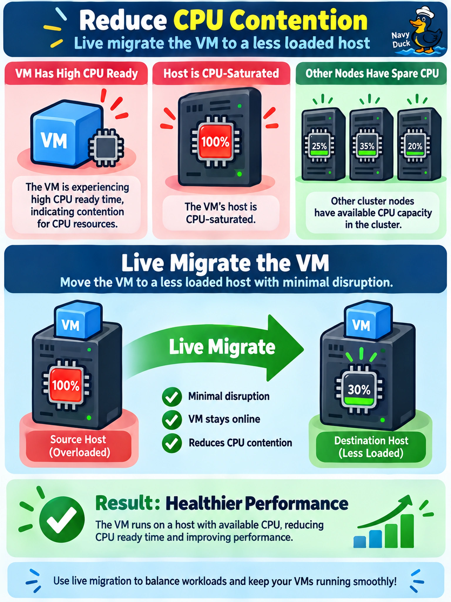 To Create an exciting colorful infographic that explains the concepts in the question: Question: A production VM on AHV shows high CPU ready and its host is CPU-saturated. Prism shows other cluster nodes have spare CPU. You need reduce contention with minimal disruption. What should you do? Correct Answer: Live migrate the VM to a less loaded host Put EVERY visible label in double quotes. No people. No A/B/C/D letters. In one of the four corners put a little "Navy Duck".