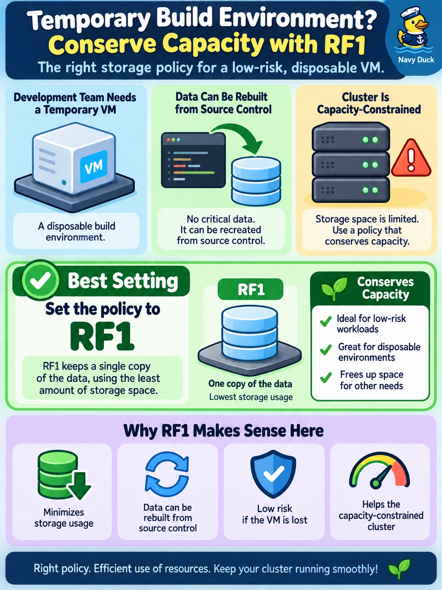 To Create an exciting colorful infographic that explains the concepts in the question: Question: A development team requests a temporary AHV VM for a disposable build environment. The data can be rebuilt from source control, and the cluster is capacity-constrained. Which storage policy setting best conserves capacity for this low-risk workload? Correct Answer: Set the policy to RF1 Put EVERY visible label in double quotes. No people. No A/B/C/D letters. In one of the four corners put a little "Navy Duck".