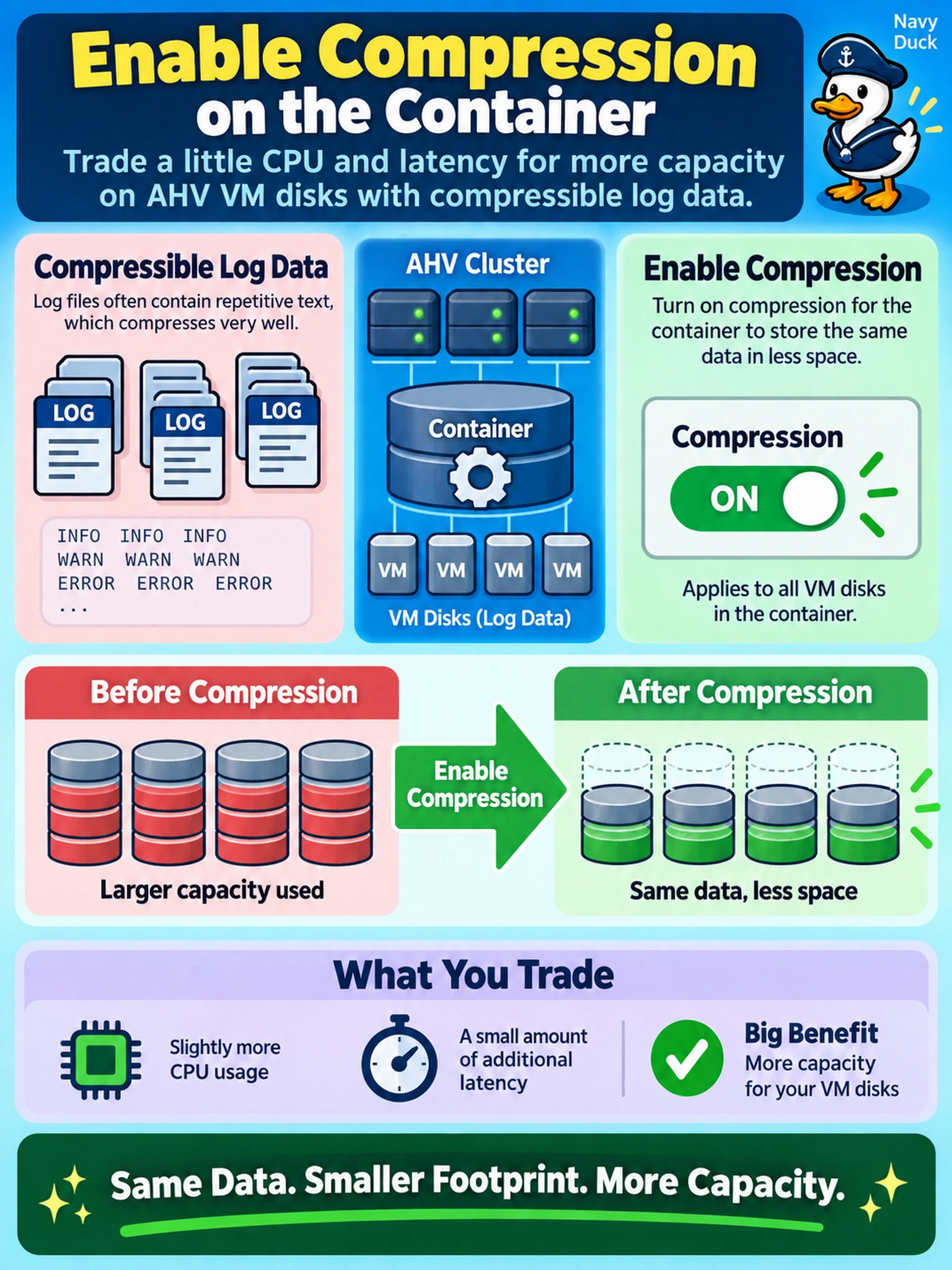 To Create an exciting colorful infographic that explains the concepts in the question: Question: A team needs more capacity on AHV VM disks storing compressible log data. The cluster has enough CPU headroom to trade a small amount of CPU and latency for capacity savings. Which storage action best meets this goal? Correct Answer: Enable compression on the container. Put EVERY visible label in double quotes. No people. No A/B/C/D letters. In one of the four corners put a little "Navy Duck".