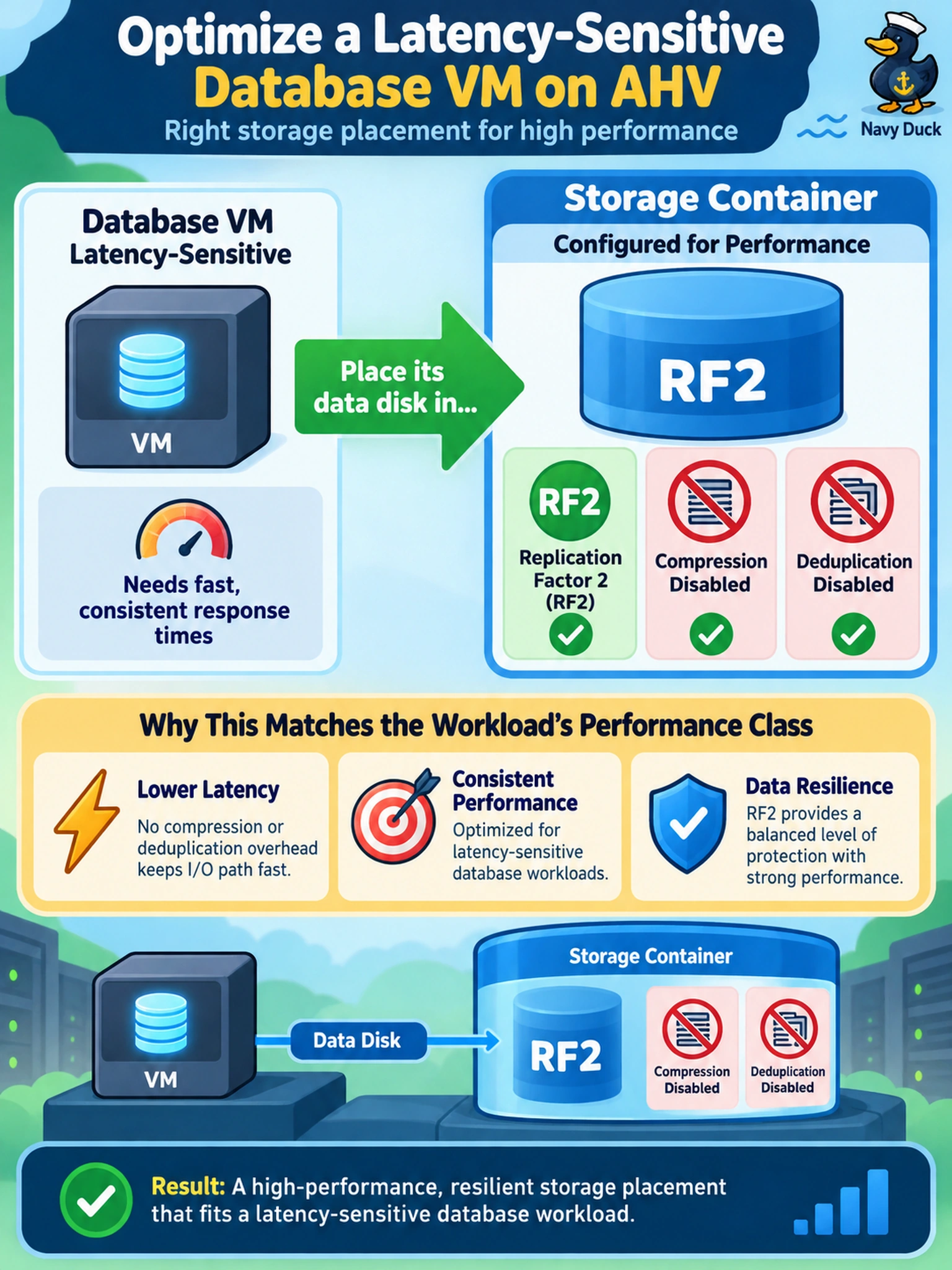 To Create an exciting colorful infographic that explains the concepts in the question: Question: A latency-sensitive database VM on AHV must use RF2. Which storage placement best matches the workload’s performance class? Correct Answer: Assign its data disk to a container configured with RF2, compression disabled, and deduplication disabled. Put EVERY visible label in double quotes. No people. No A/B/C/D letters. In one of the four corners put a little "Navy Duck".