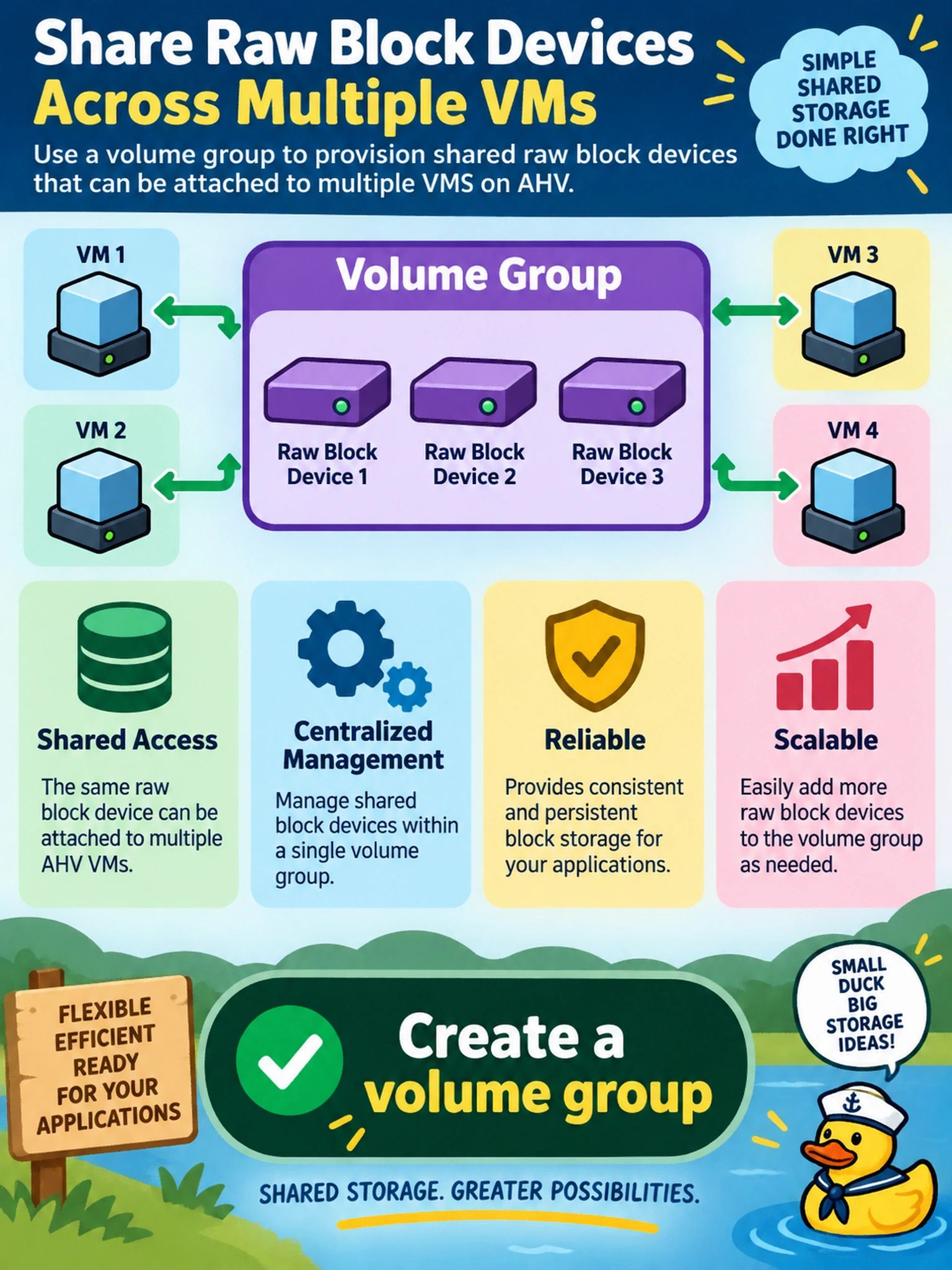 To Create an exciting colorful infographic that explains the concepts in the question: Question: An application requires shared raw block devices that can be attached to multiple AHV VMs. Which provisioning method should an administrator use? Correct Answer: Create a volume group Put EVERY visible label in double quotes. No people. No A/B/C/D letters. In one of the four corners put a little "Navy Duck".