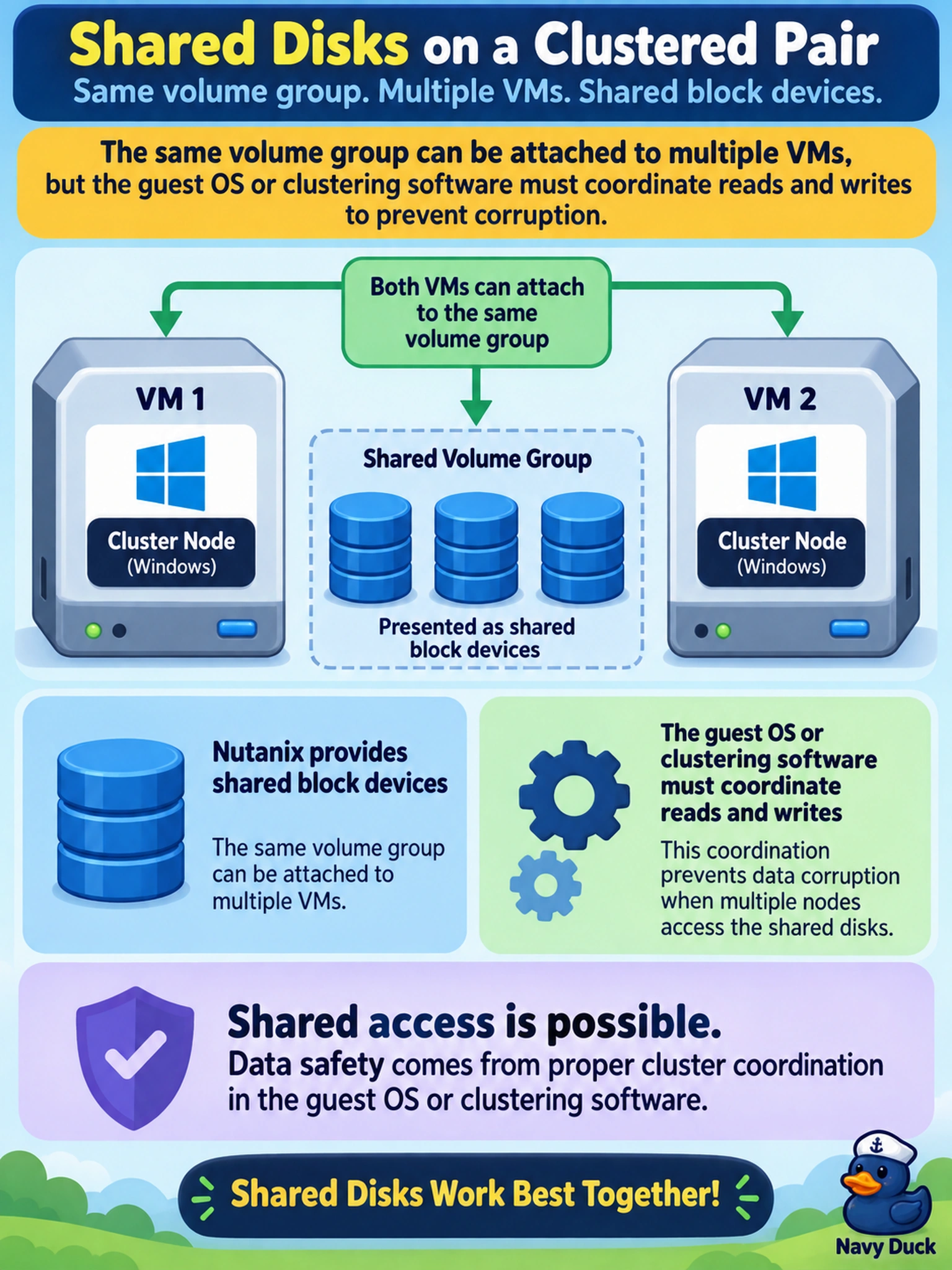 To Create an exciting colorful infographic that explains the concepts in the question: Question: A Nutanix AHV cluster hosts two Windows VMs running Microsoft Failover Cluster. An admin attaches one volume group to both VMs and expects shared disks to be safe for clustered application access. What behavior should the admin expect? Correct Answer: The same volume group can be attached to multiple VMs, but Nutanix only presents shared block devices; the guest OS or clustering software must coordinate reads and writes to prevent corruption. Put EVERY visible label in double quotes. No people. No A/B/C/D letters. In one of the four corners put a little "Navy Duck".