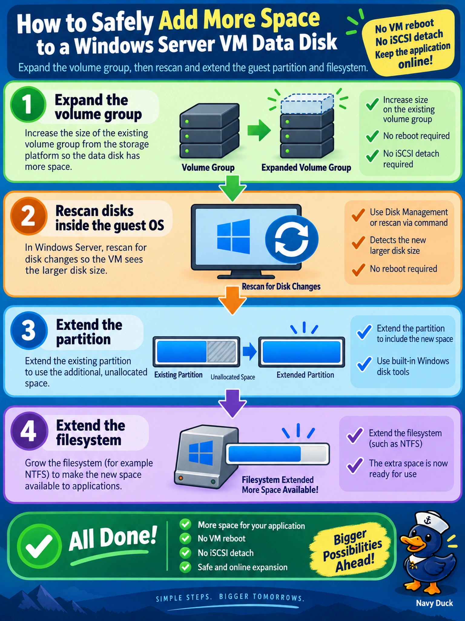 To Create an exciting colorful infographic that explains the concepts in the question: Question: A Windows Server VM on AHV uses a Nutanix volume group for its data disk. The application team needs more space with no VM reboot or iSCSI detach. Which workflow expands the volume group safely? Correct Answer: Expand the volume group, then rescan and extend the guest partition and filesystem. Put EVERY visible label in double quotes. No people. No A/B/C/D letters. In one of the four corners put a little "Navy Duck".