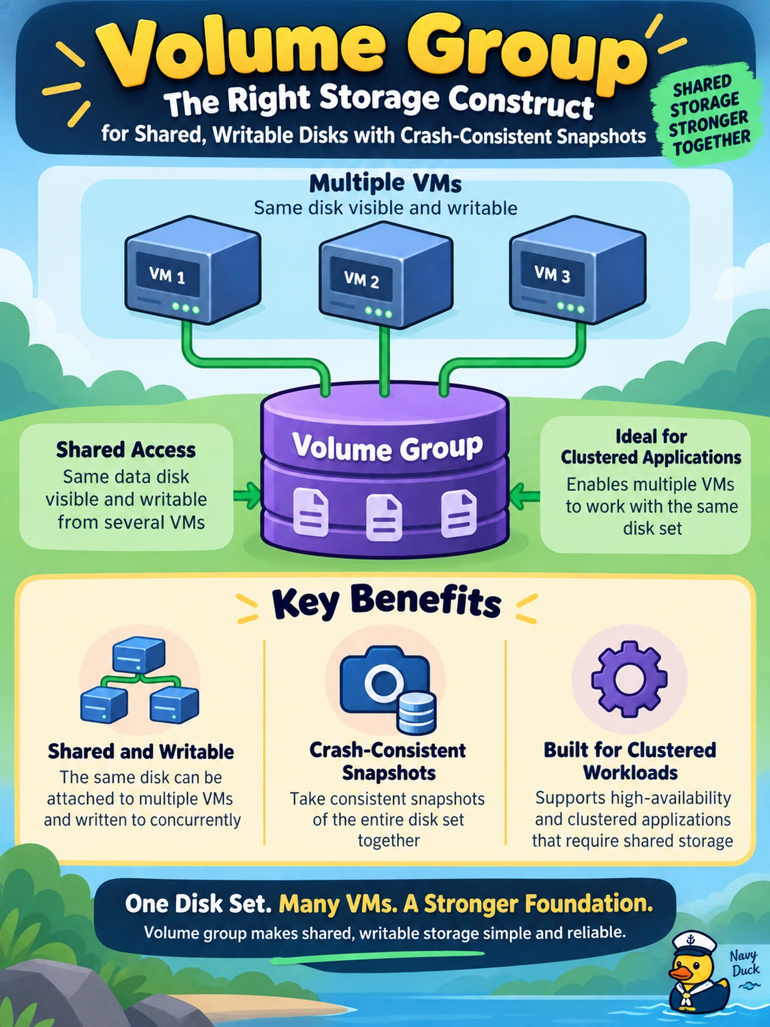 To Create an exciting colorful infographic that explains the concepts in the question: Question: A Nutanix administrator deploys a clustered database on AHV. The application requires the same data disk to be visible and writable from several VMs, and the team wants crash-consistent snapshots of that disk set. Which storage construct should be used for the application disk? Correct Answer: Volume group Put EVERY visible label in double quotes. No people. No A/B/C/D letters. In one of the four corners put a little "Navy Duck".