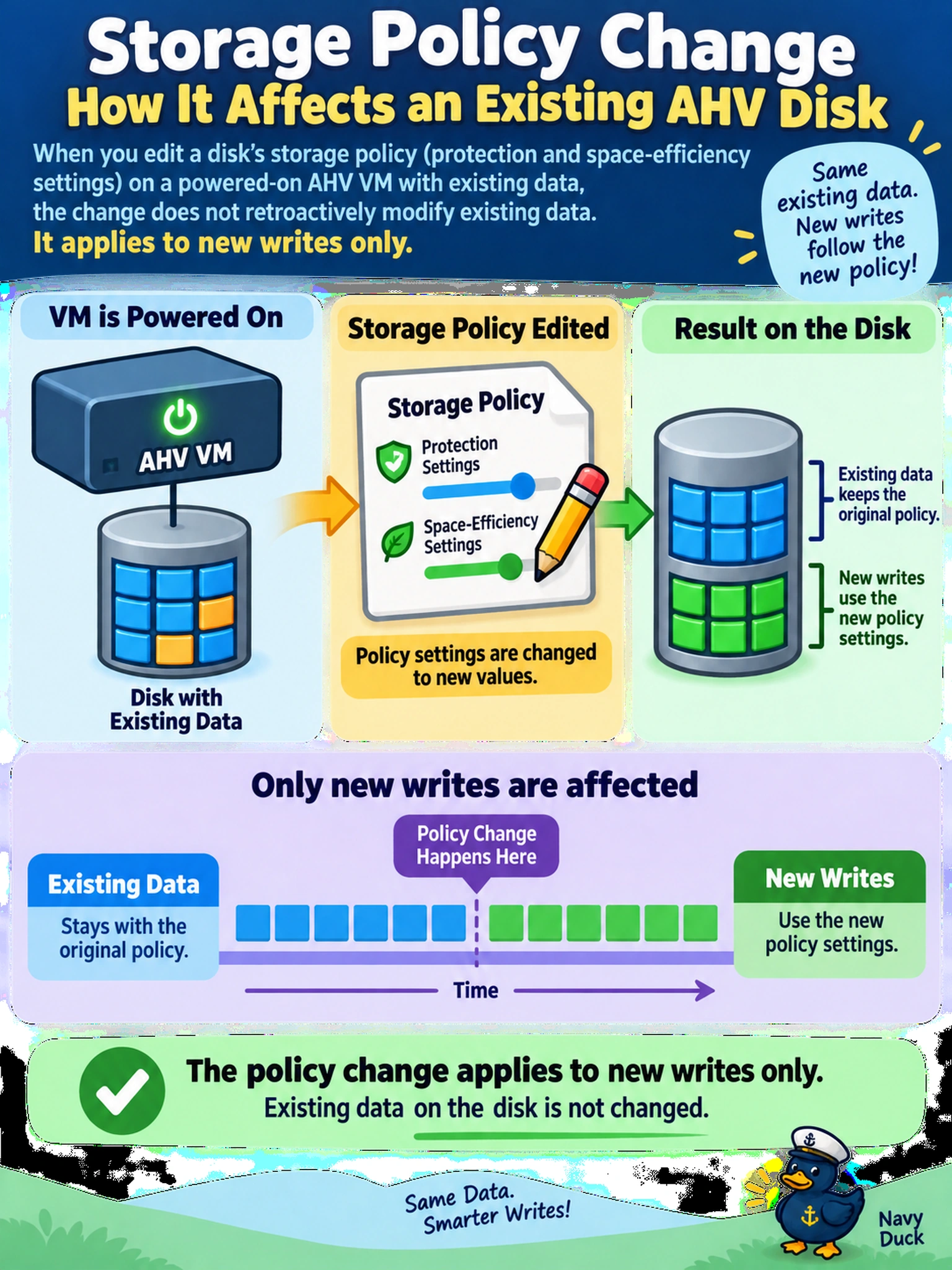 To Create an exciting colorful infographic that explains the concepts in the question: Question: An AHV VM is powered on with existing data on a disk. An administrator edits that disk's storage policy to change protection and space-efficiency settings. How will the policy change affect the disk? Correct Answer: It applies to new writes only. Put EVERY visible label in double quotes. No people. No A/B/C/D letters. In one of the four corners put a little "Navy Duck".