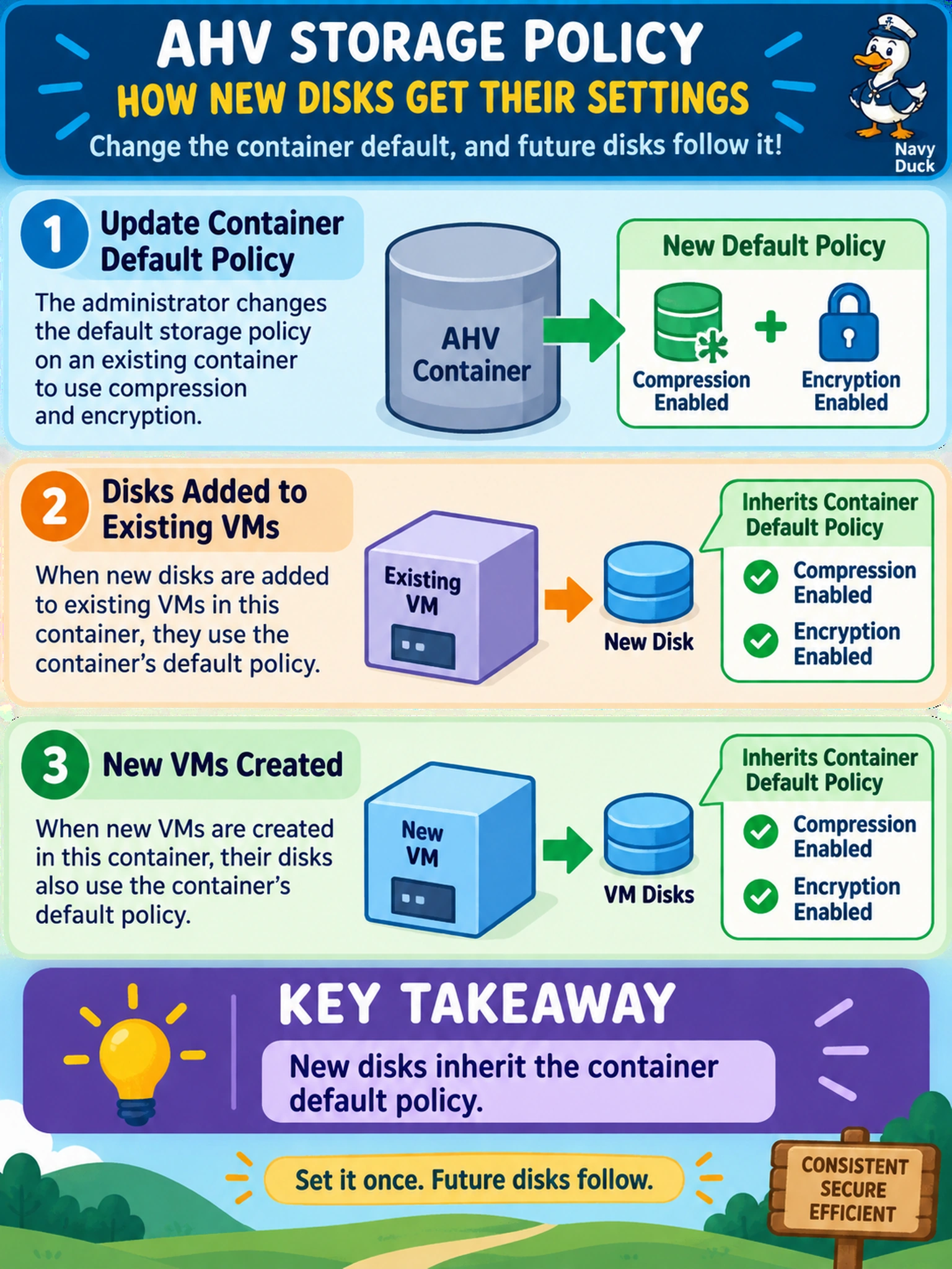To Create an exciting colorful infographic that explains the concepts in the question: Question: An administrator changes the default storage policy on an existing AHV container so future disks use compression and encryption. After the change, disks are added to existing VMs and new VMs are created. Which outcome should be expected? Correct Answer: New disks inherit the container default policy. Put EVERY visible label in double quotes. No people. No A/B/C/D letters. In one of the four corners put a little "Navy Duck".