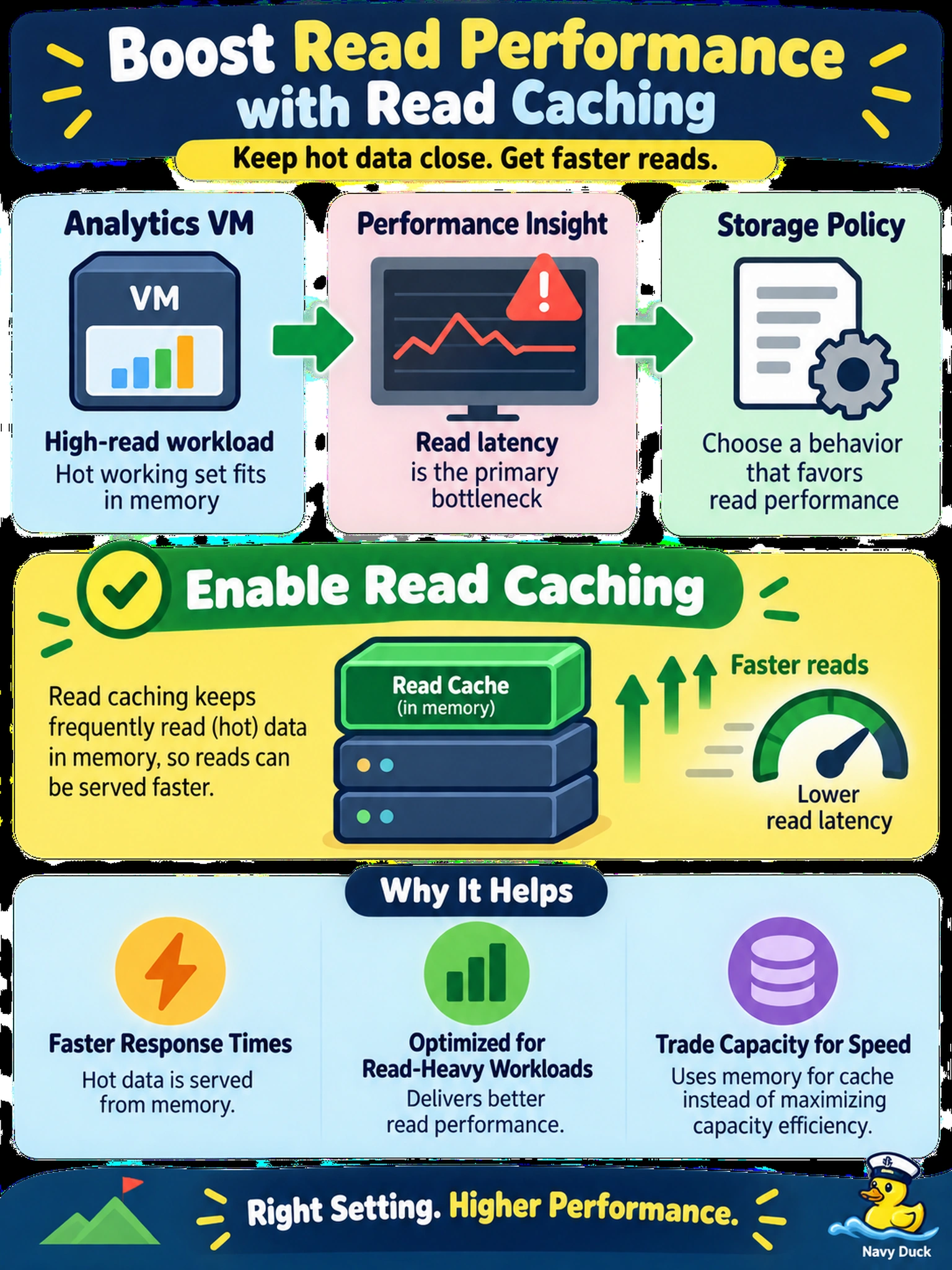 To Create an exciting colorful infographic that explains the concepts in the question: Question: A financial analytics VM on AHV runs a high-read workload whose hot working set is small enough to fit in memory, and Prism Performance shows read latency as the primary bottleneck. You need to choose a storage policy behavior that favors read performance rather than capacity efficiency. Which option should you enable? Correct Answer: Enable read caching on the VM's storage policy Put EVERY visible label in double quotes. No people. No A/B/C/D letters. In one of the four corners put a little "Navy Duck".