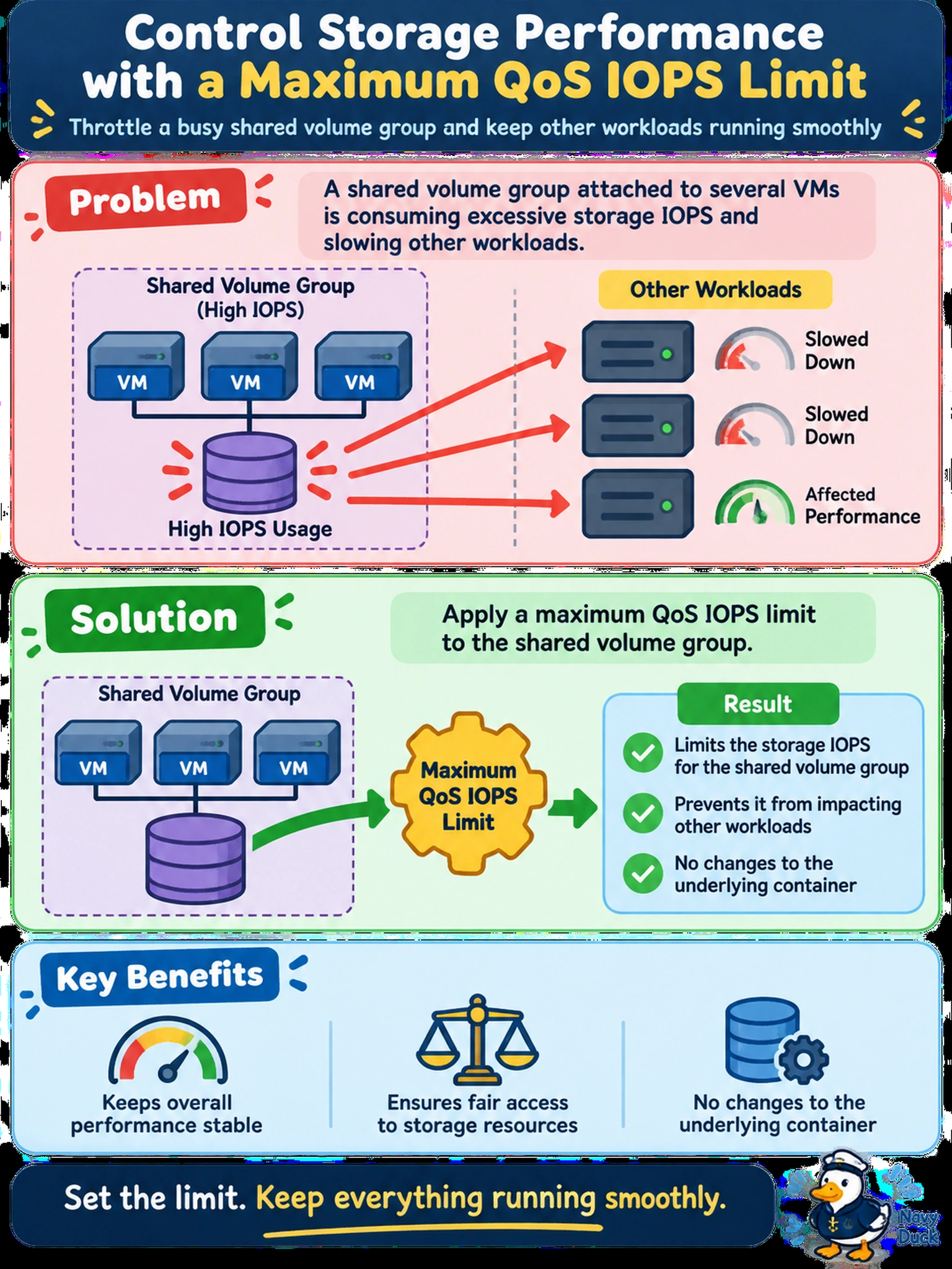 To Create an exciting colorful infographic that explains the concepts in the question: Question: A shared volume group attached to several VMs is consuming excessive storage IOPS and slowing other workloads. You need to throttle its storage performance without changing the underlying container. Which action should you take? Correct Answer: Apply a maximum QoS IOPS limit Put EVERY visible label in double quotes. No people. No A/B/C/D letters. In one of the four corners put a little "Navy Duck".