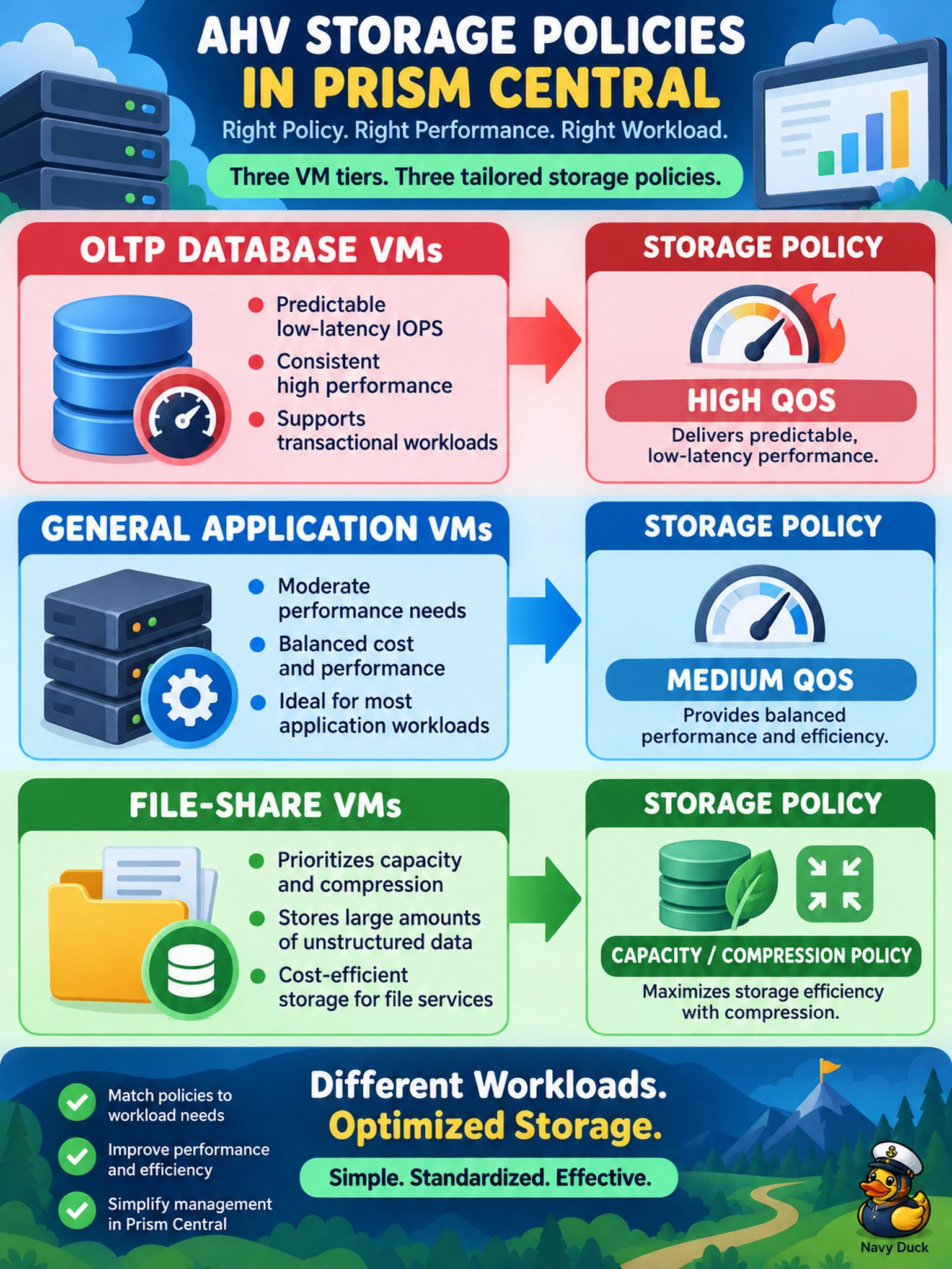 To Create an exciting colorful infographic that explains the concepts in the question: Question: You are standardizing storage policies in Prism Central for three AHV tiers: OLTP database VMs need predictable low-latency IOPS, general application VMs need moderate performance, and file-share VMs prioritize capacity and compression. Which storage-policy mapping best reflects these requirements? Correct Answer: Database: high QoS; Application: medium QoS; File: capacity/compression policy. Put EVERY visible label in double quotes. No people. No A/B/C/D letters. In one of the four corners put a little "Navy Duck".