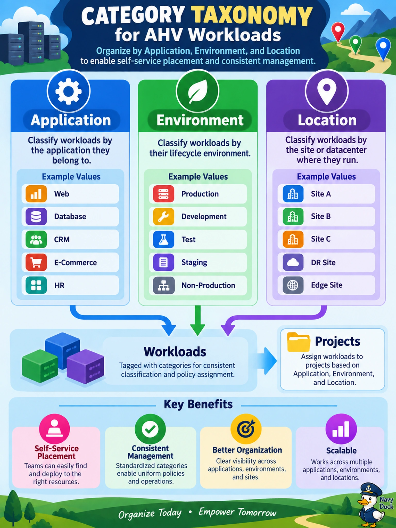 To Create an exciting colorful infographic that explains the concepts in the question: Question: A Nutanix administrator is designing a category taxonomy for AHV workloads across several applications, production and non-production environments, and multiple sites. The goal is self-service placement and consistent workload management. Which category structure should be used? Correct Answer: Create separate categories named Application, Environment, and Location, with controlled values for each, so workloads can be classified consistently and assigned to projects by those dimensions. Put EVERY visible label in double quotes. No people. No A/B/C/D letters. In one of the four corners put a little "Navy Duck".