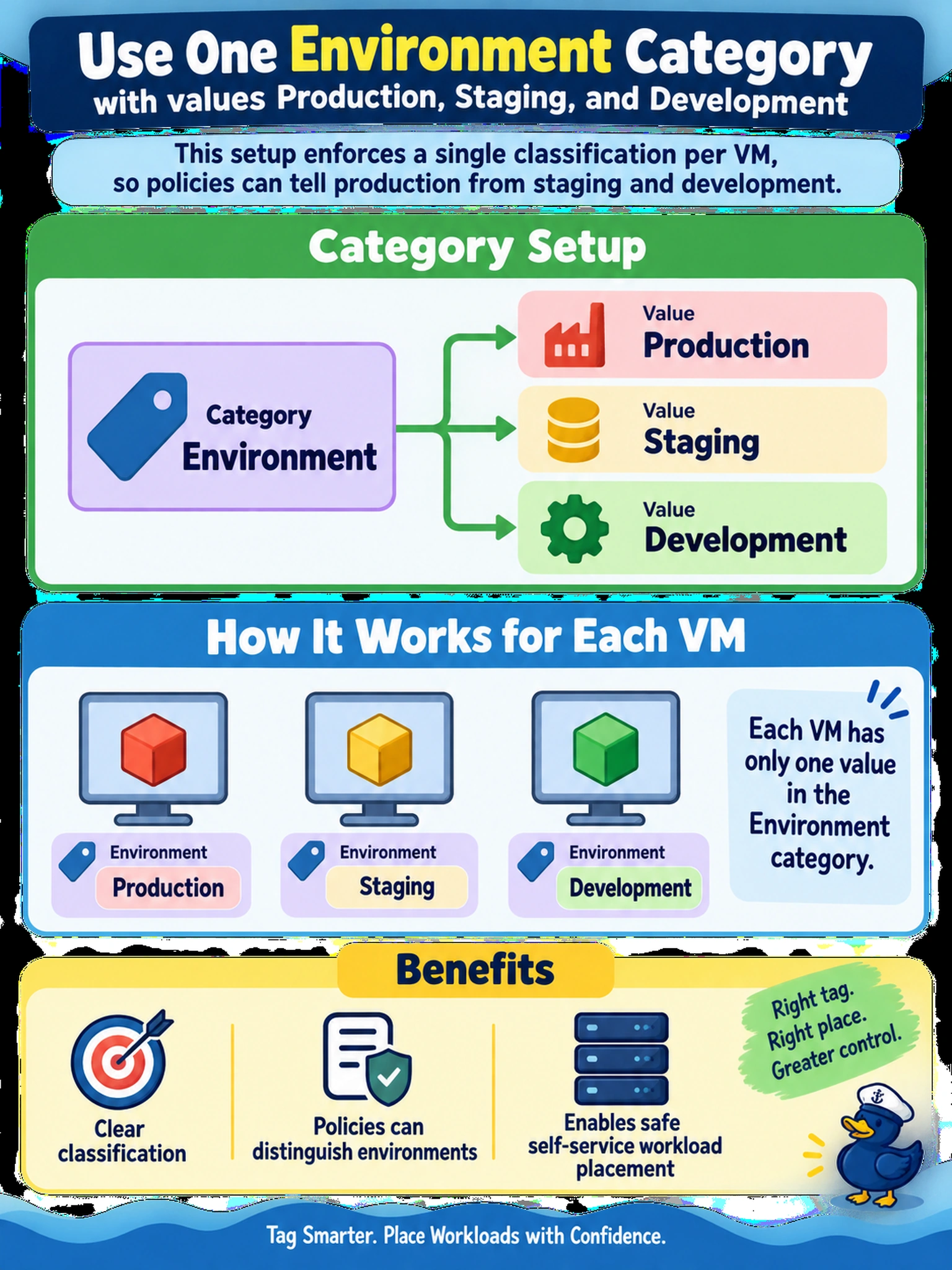 To Create an exciting colorful infographic that explains the concepts in the question: Question: Your team uses self-service workload placement and needs every VM tagged so policies can tell production from staging and development. Users may choose only one classification per VM. Which Nutanix category setup enforces that classification? Correct Answer: One Environment category with values Production, Staging, and Development Put EVERY visible label in double quotes. No people. No A/B/C/D letters. In one of the four corners put a little "Navy Duck".