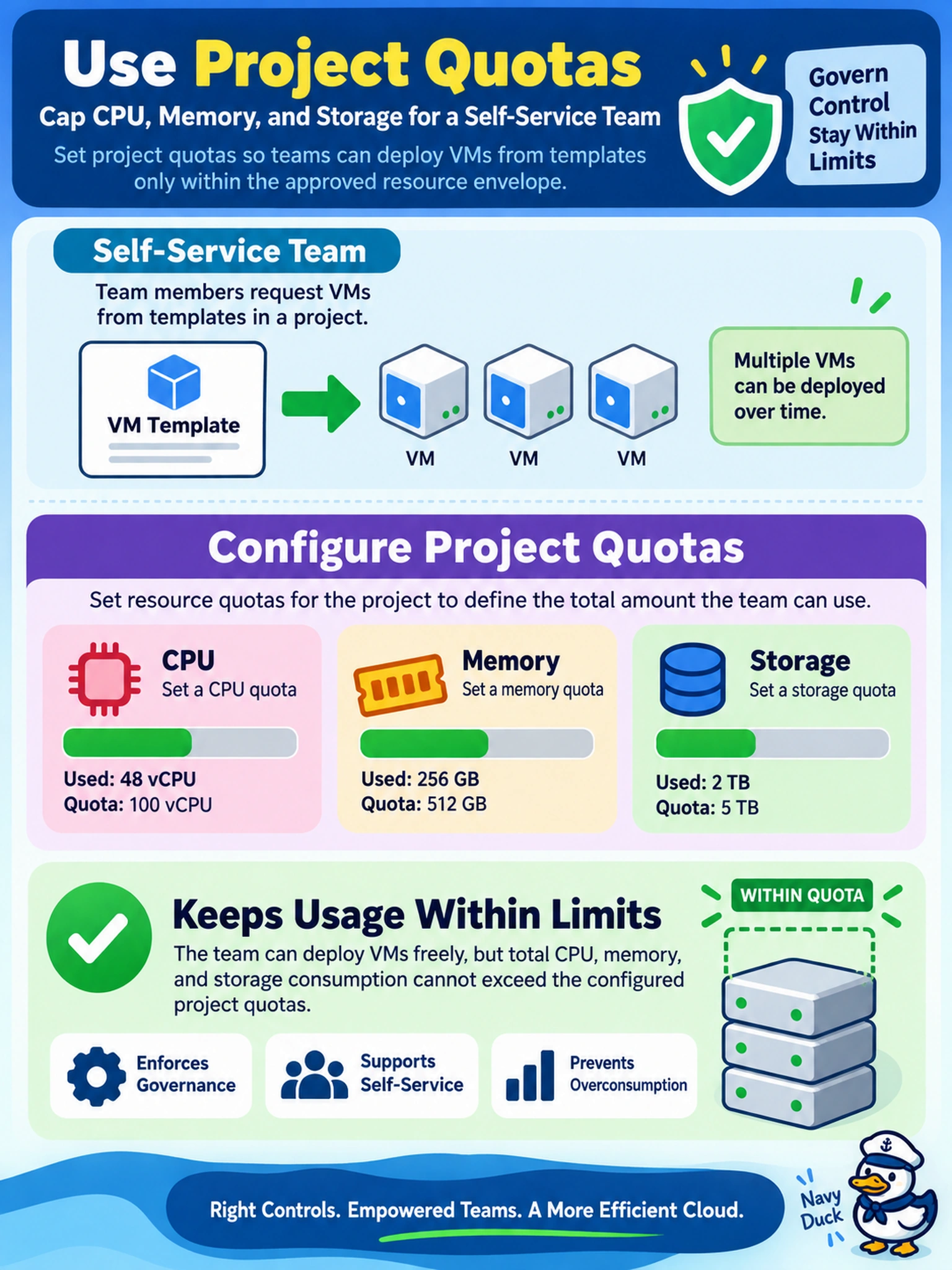 To Create an exciting colorful infographic that explains the concepts in the question: Question: A self-service team uses a Nutanix project to request VMs from templates. Management needs a governance control that caps the team's total CPU, memory, and storage consumption, even as multiple VMs are deployed. Which control should you use? Correct Answer: Configure project quotas for CPU, memory, and storage so self-service teams can deploy only within the approved resource envelope. Put EVERY visible label in double quotes. No people. No A/B/C/D letters. In one of the four corners put a little "Navy Duck".