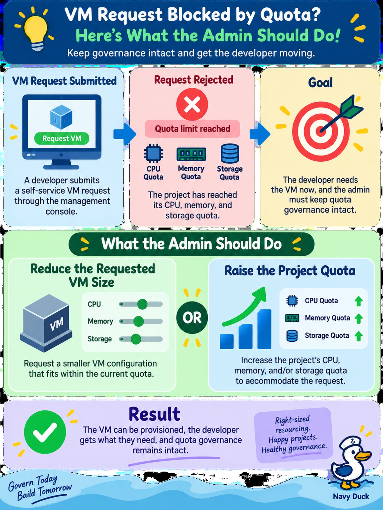 To Create an exciting colorful infographic that explains the concepts in the question: Question: A developer submits a self-service VM request through Prism Central, but the request is rejected because the project has reached its CPU, memory, and storage quota. The developer needs the VM now, and the admin must keep quota governance intact. What should the admin do? Correct Answer: Reduce the requested VM size or raise the project quota. Put EVERY visible label in double quotes. No people. No A/B/C/D letters. In one of the four corners put a little "Navy Duck".
