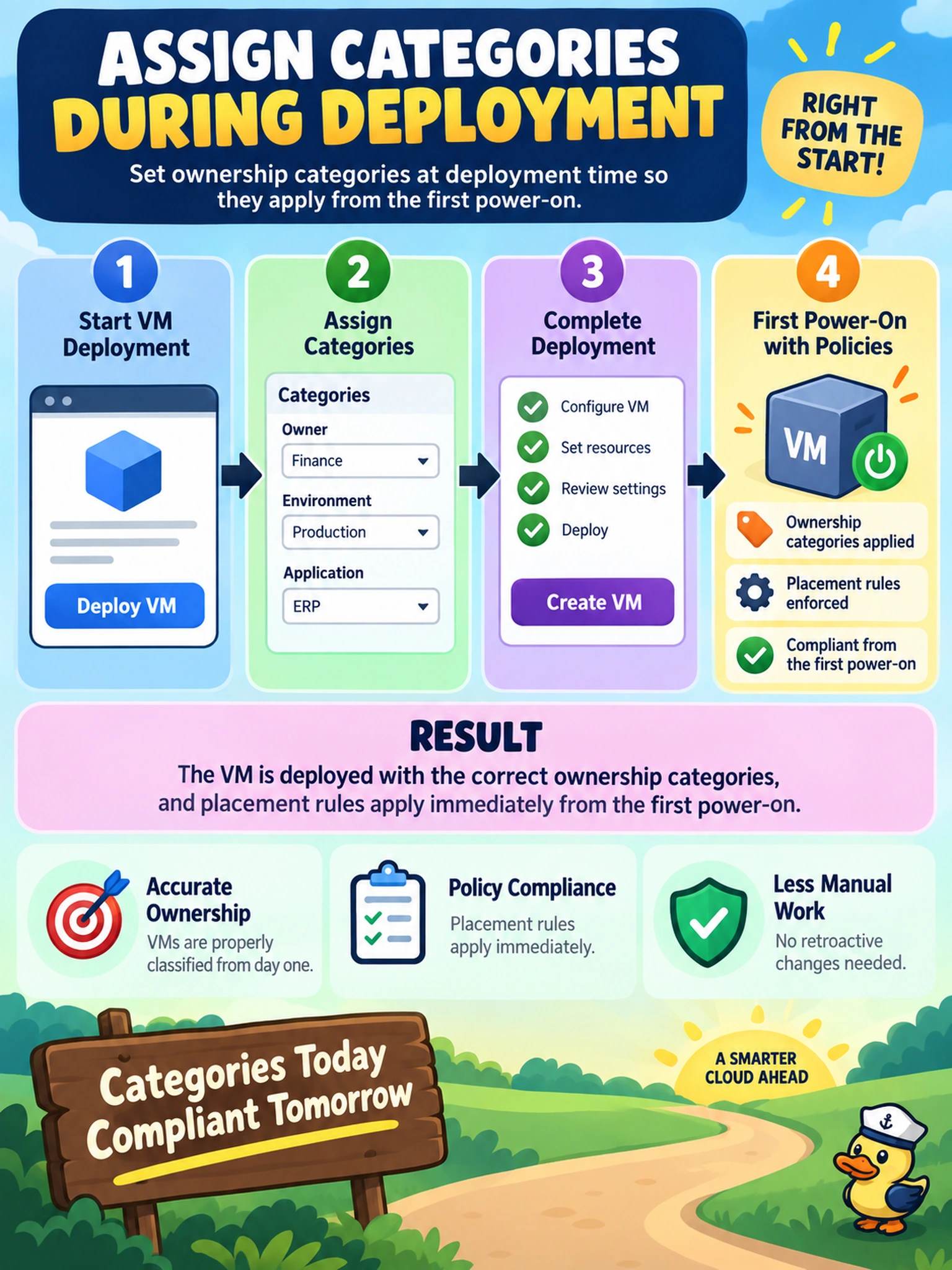 To Create an exciting colorful infographic that explains the concepts in the question: Question: You deploy a VM through Prism Central self-service and must ensure ownership categories and placement rules apply from the first power-on. What should you do? Correct Answer: Assign categories during deployment Put EVERY visible label in double quotes. No people. No A/B/C/D letters. In one of the four corners put a little "Navy Duck".