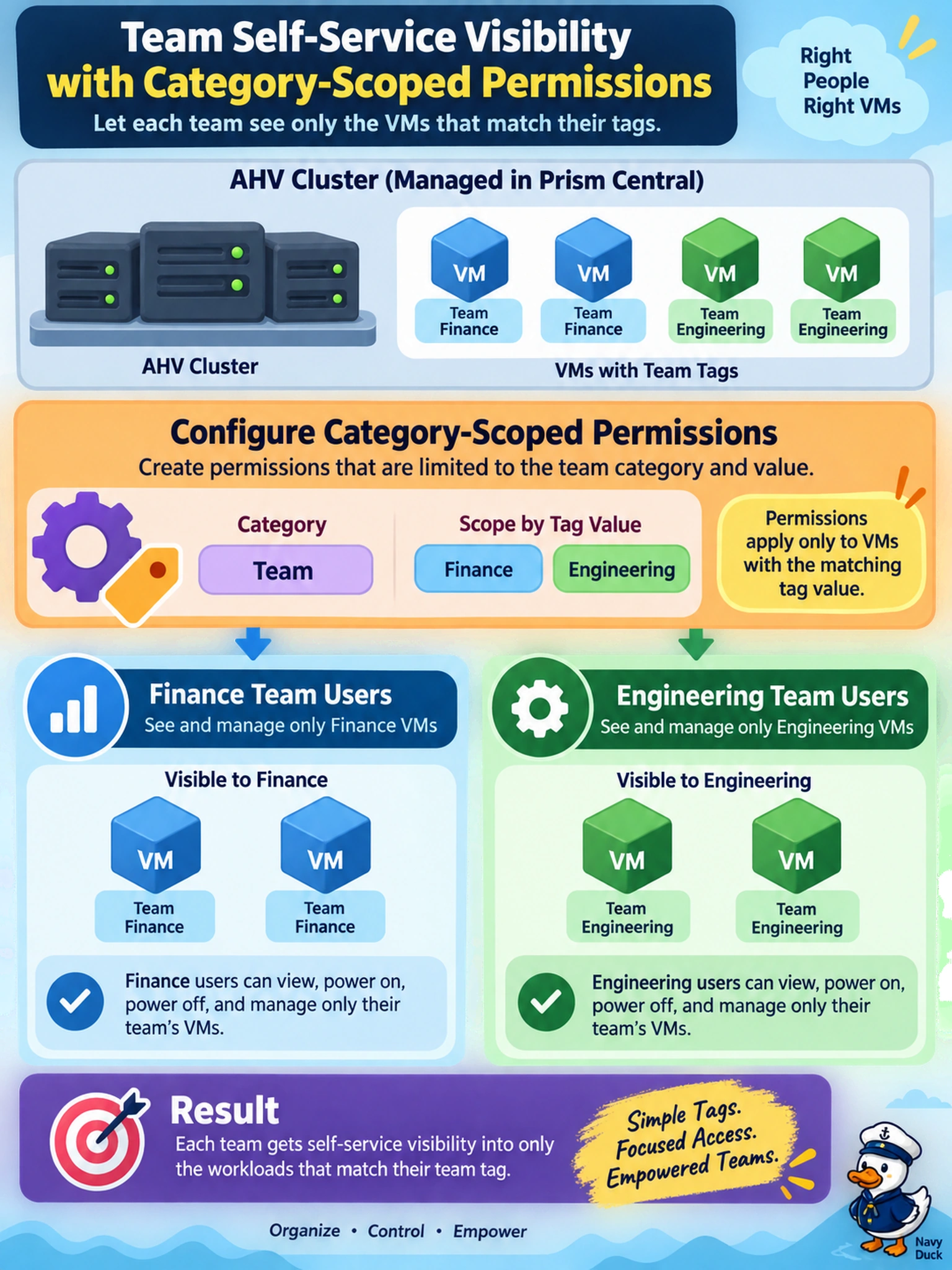 To Create an exciting colorful infographic that explains the concepts in the question: Question: A Nutanix administrator manages one AHV cluster in Prism Central. Finance and Engineering need self-service visibility into only their own VMs, and the VMs already carry team tags. Which mechanism restricts each team's view to the matching workloads? Correct Answer: Use category-scoped permissions for team users. Put EVERY visible label in double quotes. No people. No A/B/C/D letters. In one of the four corners put a little "Navy Duck".