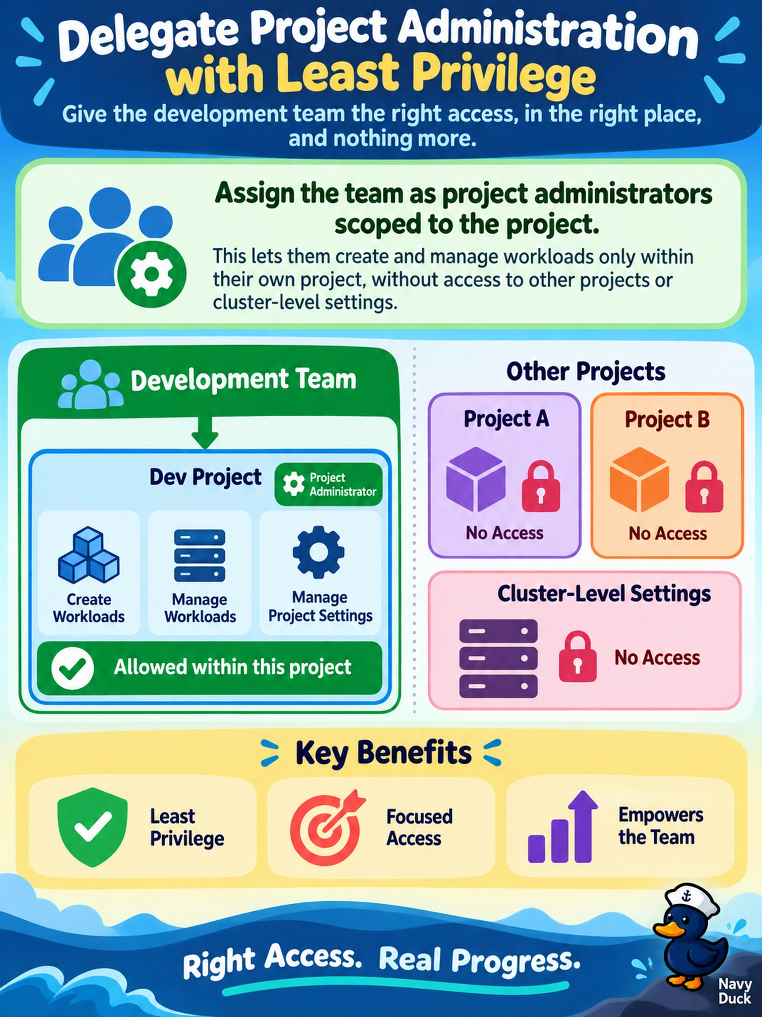 To Create an exciting colorful infographic that explains the concepts in the question: Question: A Nutanix administrator must let a development team create and manage workloads only within its own Prism Central project, without granting access to other projects or cluster-level settings. Which control delegates this administration with least privilege? Correct Answer: Assign the team as project administrators scoped to the project. Put EVERY visible label in double quotes. No people. No A/B/C/D letters. In one of the four corners put a little "Navy Duck".