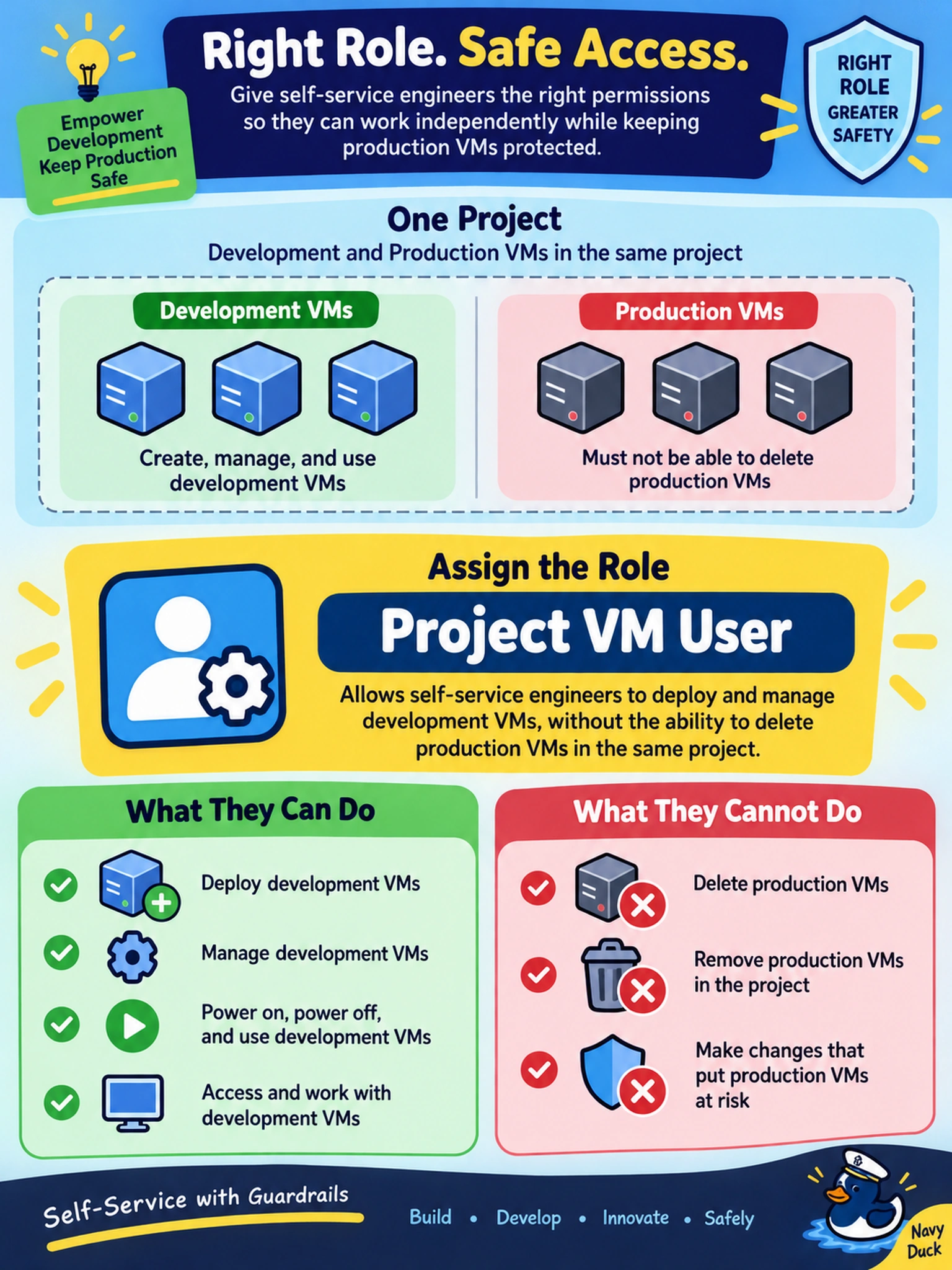 To Create an exciting colorful infographic that explains the concepts in the question: Question: A self-service engineer needs to deploy development VMs in a Nutanix project. The engineer must not be able to delete production VMs in the same project. Which role should you assign? Correct Answer: Project VM User Put EVERY visible label in double quotes. No people. No A/B/C/D letters. In one of the four corners put a little "Navy Duck".