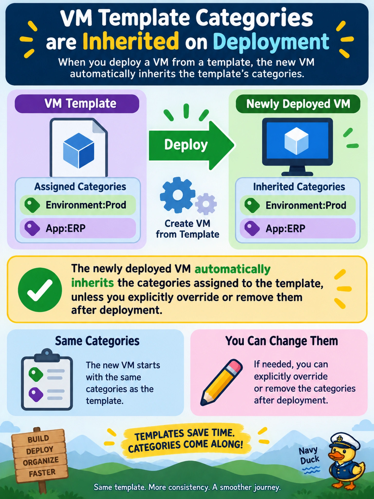 To Create an exciting colorful infographic that explains the concepts in the question: Question: An administrator deploys a VM from a template in a Nutanix project. The template has categories Environment:Prod and App:ERP assigned before deployment. After deployment, what happens to those categories on the new VM? Correct Answer: The newly deployed VM automatically inherits the categories assigned to the template, unless you explicitly override or remove them after deployment. Put EVERY visible label in double quotes. No people. No A/B/C/D letters. In one of the four corners put a little "Navy Duck".
