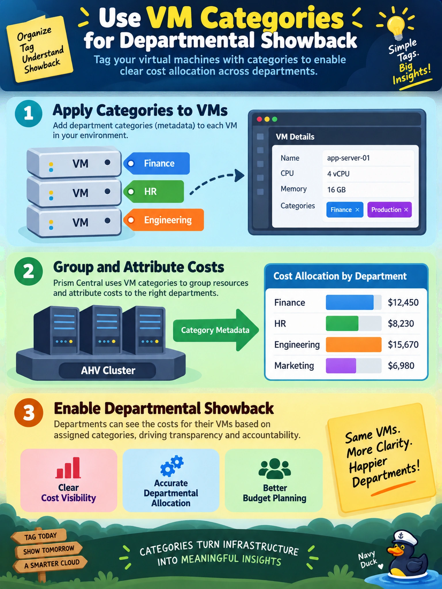 To Create an exciting colorful infographic that explains the concepts in the question: Question: A finance team needs departmental showback for VMs running on a Nutanix AHV cluster managed by Prism Central. Which metadata approach best supports cost allocation across departments? Correct Answer: Apply categories to VMs. Put EVERY visible label in double quotes. No people. No A/B/C/D letters. In one of the four corners put a little "Navy Duck".