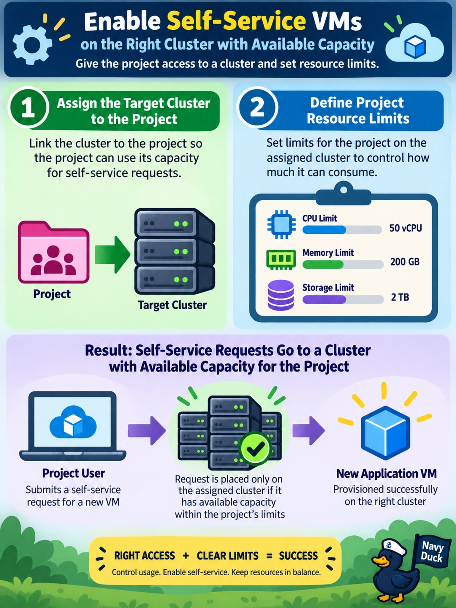 To Create an exciting colorful infographic that explains the concepts in the question: Question: A self-service request for a new application VM must be placed only on a cluster that has capacity available for its project. Which action should the administrator take? Correct Answer: Assign the target cluster to the project and define project resource limits. Put EVERY visible label in double quotes. No people. No A/B/C/D letters. In one of the four corners put a little "Navy Duck".