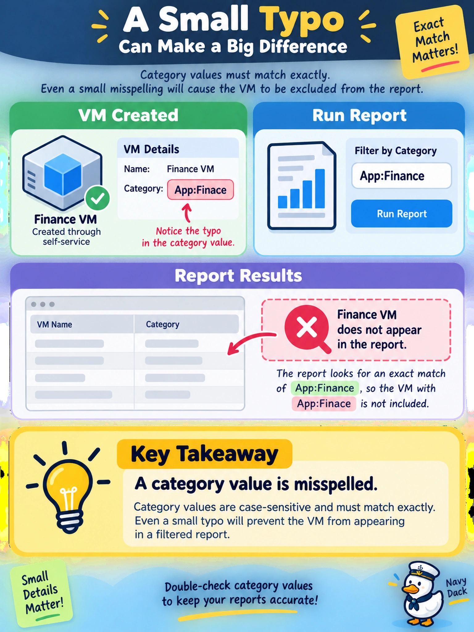 To Create an exciting colorful infographic that explains the concepts in the question: Question: A Finance VM was created through self-service in Prism Central and appears in the VM inventory. An admin runs a report filtered by category 'App:Finance', but the VM does not appear. The VM details show the category 'App:Finace'. What is the most likely cause? Correct Answer: A category value is misspelled. Put EVERY visible label in double quotes. No people. No A/B/C/D letters. In one of the four corners put a little "Navy Duck".