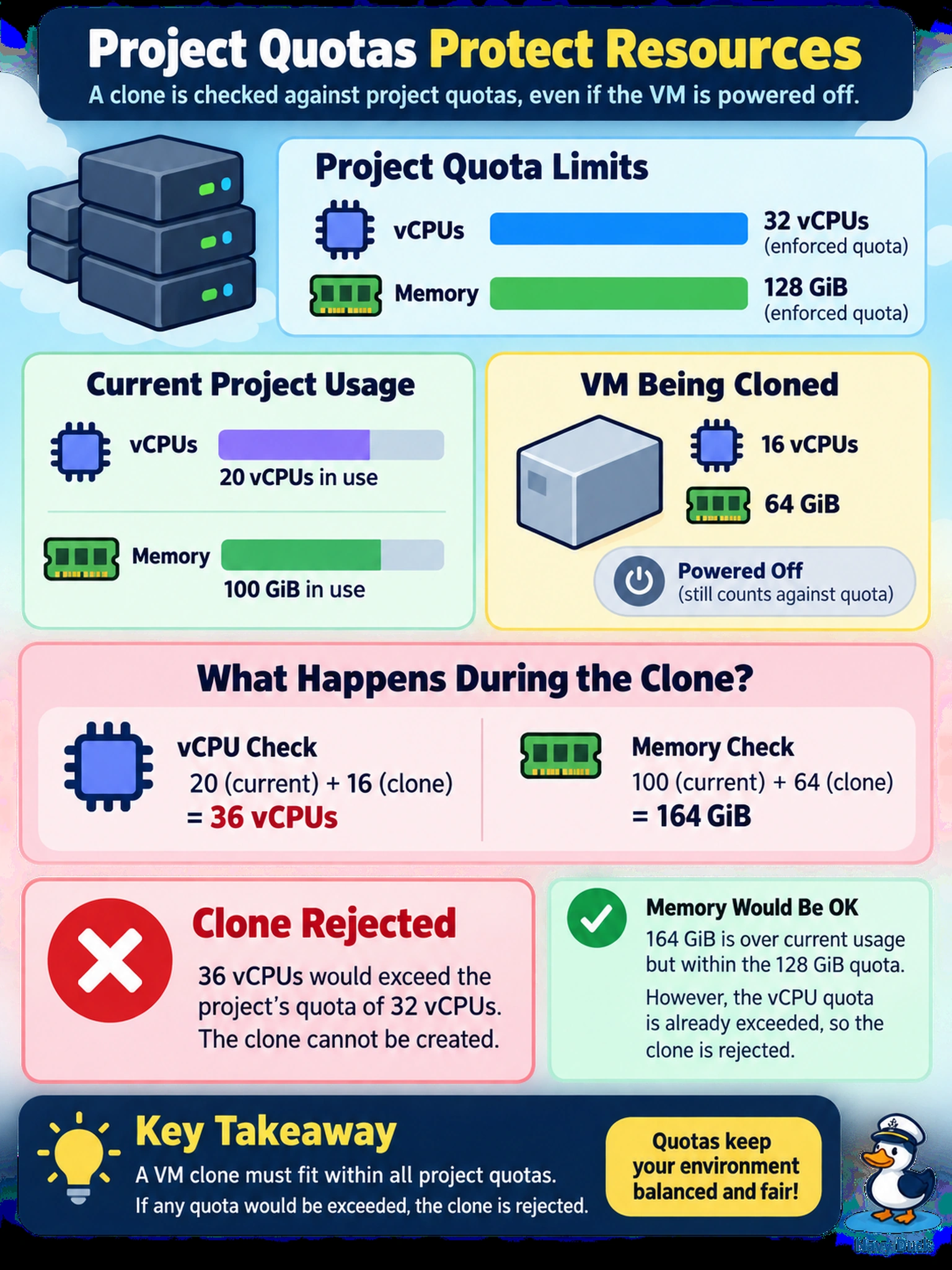 To Create an exciting colorful infographic that explains the concepts in the question: Question: A Prism Central project has an enforced quota of 32 vCPUs and 128 GiB memory. Current usage is 20 vCPUs and 100 GiB. A self-service user clones a 16 vCPU, 64 GiB powered-off VM into the same project. What is the most likely quota impact? Correct Answer: The clone is rejected because the project's vCPU quota would be exceeded. Put EVERY visible label in double quotes. No people. No A/B/C/D letters. In one of the four corners put a little "Navy Duck".