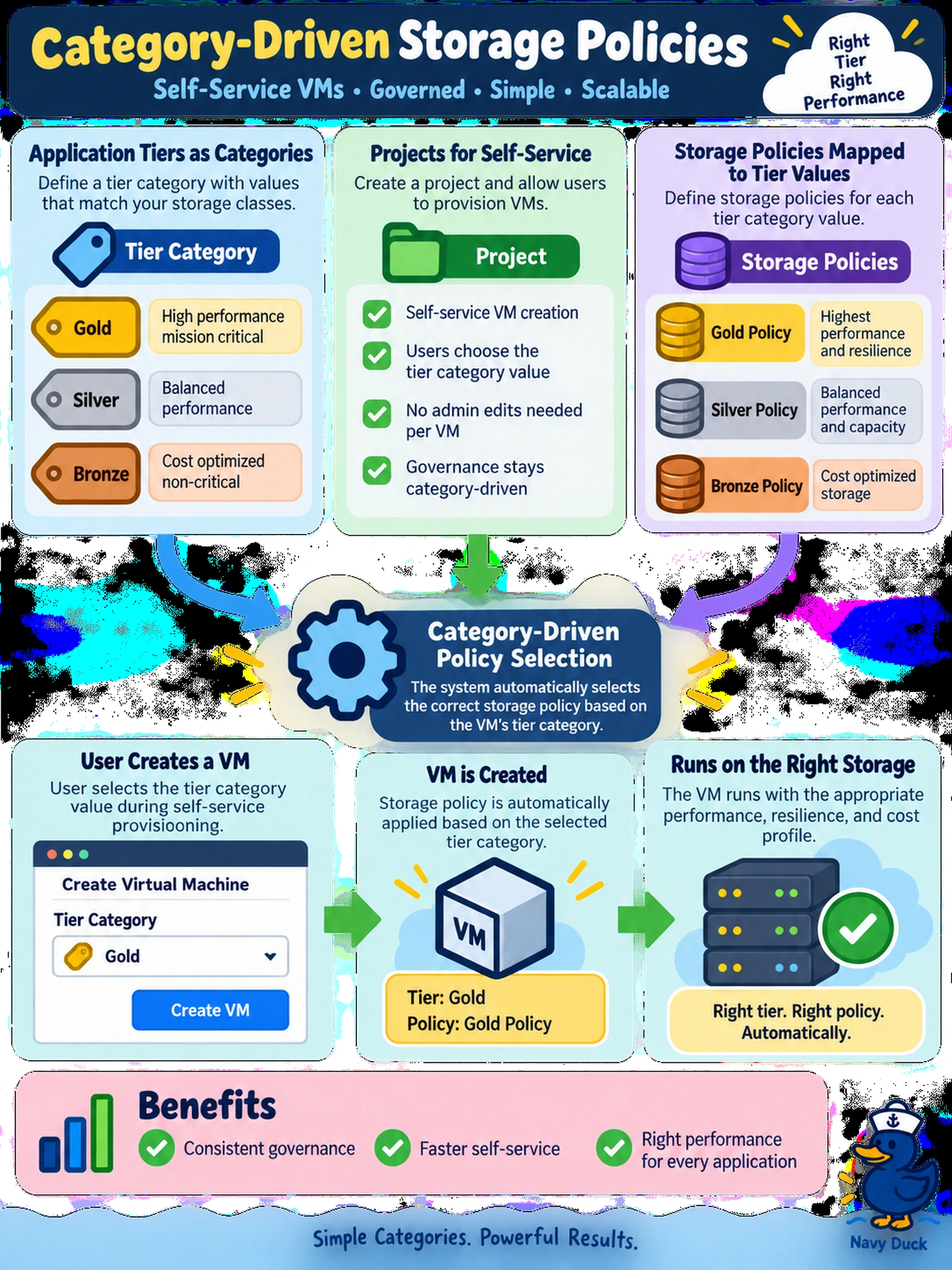 To Create an exciting colorful infographic that explains the concepts in the question: Question: A team wants self-service VM creation to choose storage policy based on application tier (gold, silver, bronze) without admins editing each VM. In a Nutanix environment using categories and projects, what should you implement so governance stays category-driven? Correct Answer: Use tier categories to drive storage policy selection for self-service VMs. Put EVERY visible label in double quotes. No people. No A/B/C/D letters. In one of the four corners put a little "Navy Duck".