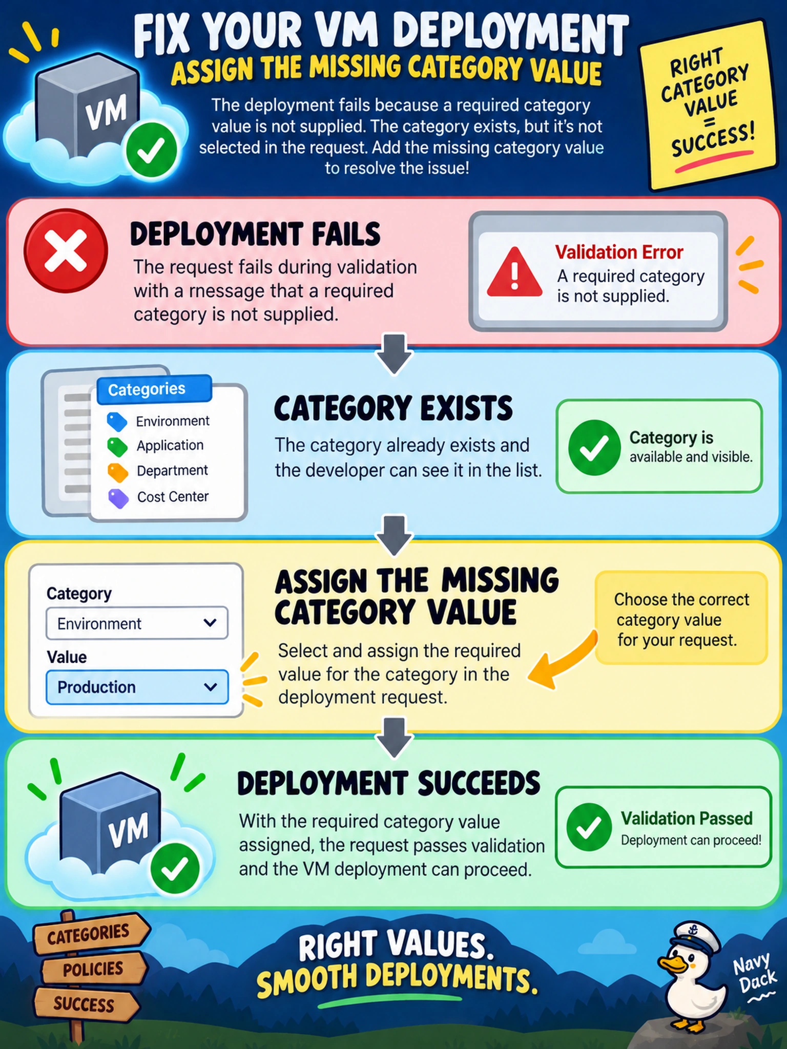 To Create an exciting colorful infographic that explains the concepts in the question: Question: A developer submits a self-service VM deployment through a Prism Central project. The request fails during validation with a message that a required category is not supplied. The category exists, and the developer can see it. Which action most likely resolves the deployment blocker? Correct Answer: Assign the missing category value to the request. Put EVERY visible label in double quotes. No people. No A/B/C/D letters. In one of the four corners put a little "Navy Duck".