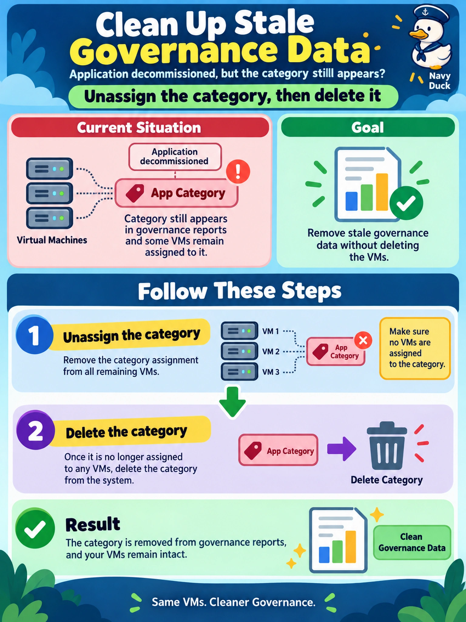 To Create an exciting colorful infographic that explains the concepts in the question: Question: Your team has decommissioned an application in a Prism Central-managed AHV cluster. The application’s category still appears in governance reports, and some VMs remain assigned to it. You must clean up stale governance data without deleting the VMs. What should you do? Correct Answer: Unassign the category, then delete it Put EVERY visible label in double quotes. No people. No A/B/C/D letters. In one of the four corners put a little "Navy Duck".