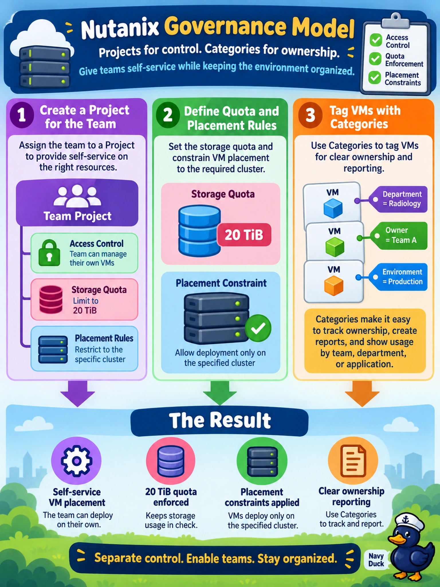 To Create an exciting colorful infographic that explains the concepts in the question: Question: A hospital department needs self-service VM placement on a specific cluster, a 20 TiB storage quota, and clear ownership reporting. Administrators must separate access control, quota enforcement, and placement constraints. Which Nutanix governance model should you implement? Correct Answer: Assign the team to a Project with quota and placement rules, then tag VMs with Categories for ownership. Put EVERY visible label in double quotes. No people. No A/B/C/D letters. In one of the four corners put a little "Navy Duck".