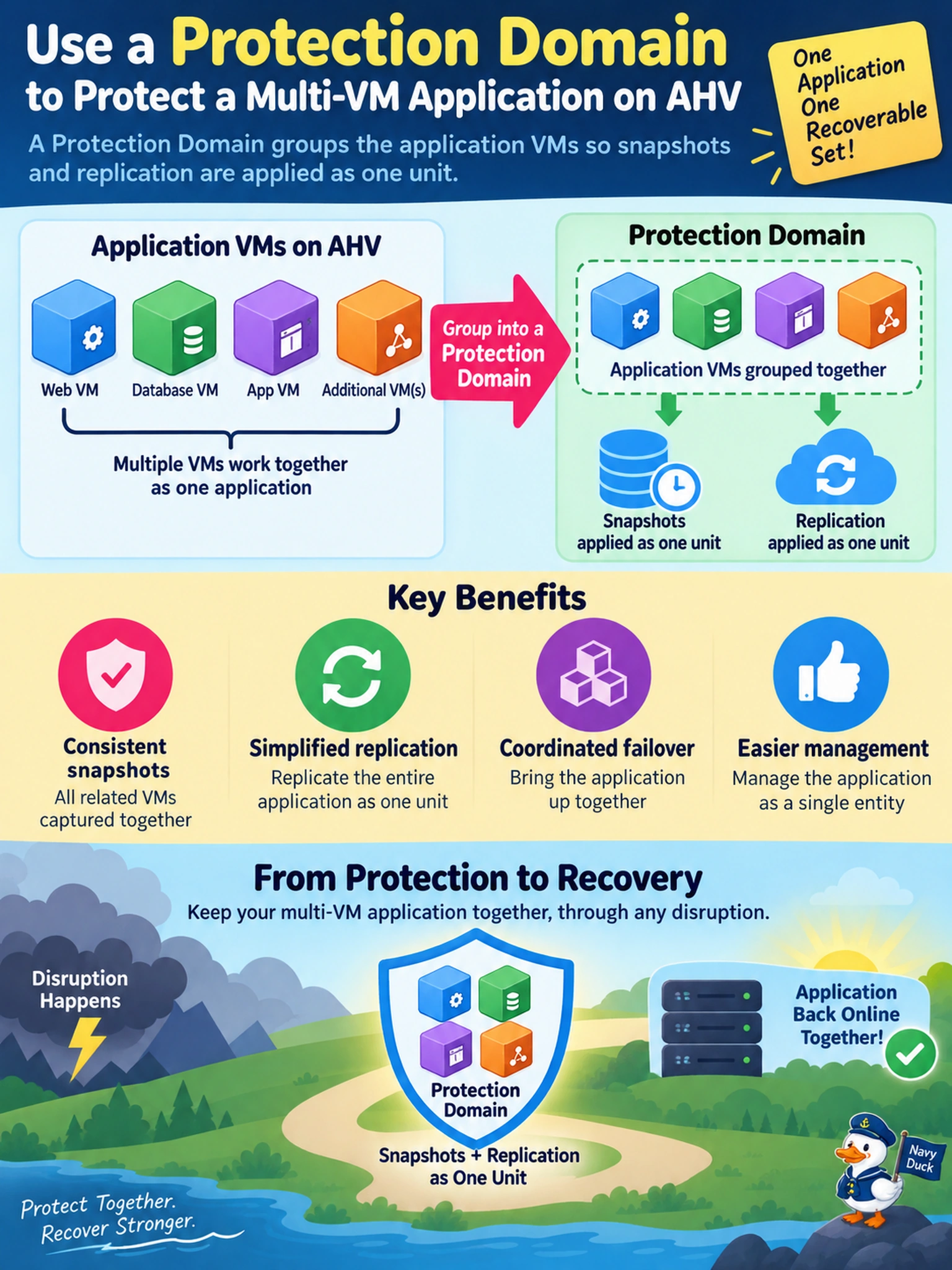 To Create an exciting colorful infographic that explains the concepts in the question: Question: A team must back up and replicate a multi-VM application on AHV so the related VMs can be snapshotted and failed over together as one recoverable set. Which construct should the administrator create? Correct Answer: A Protection Domain that groups the application VMs so snapshots and replication are applied as one unit Put EVERY visible label in double quotes. No people. No A/B/C/D letters. In one of the four corners put a little "Navy Duck".