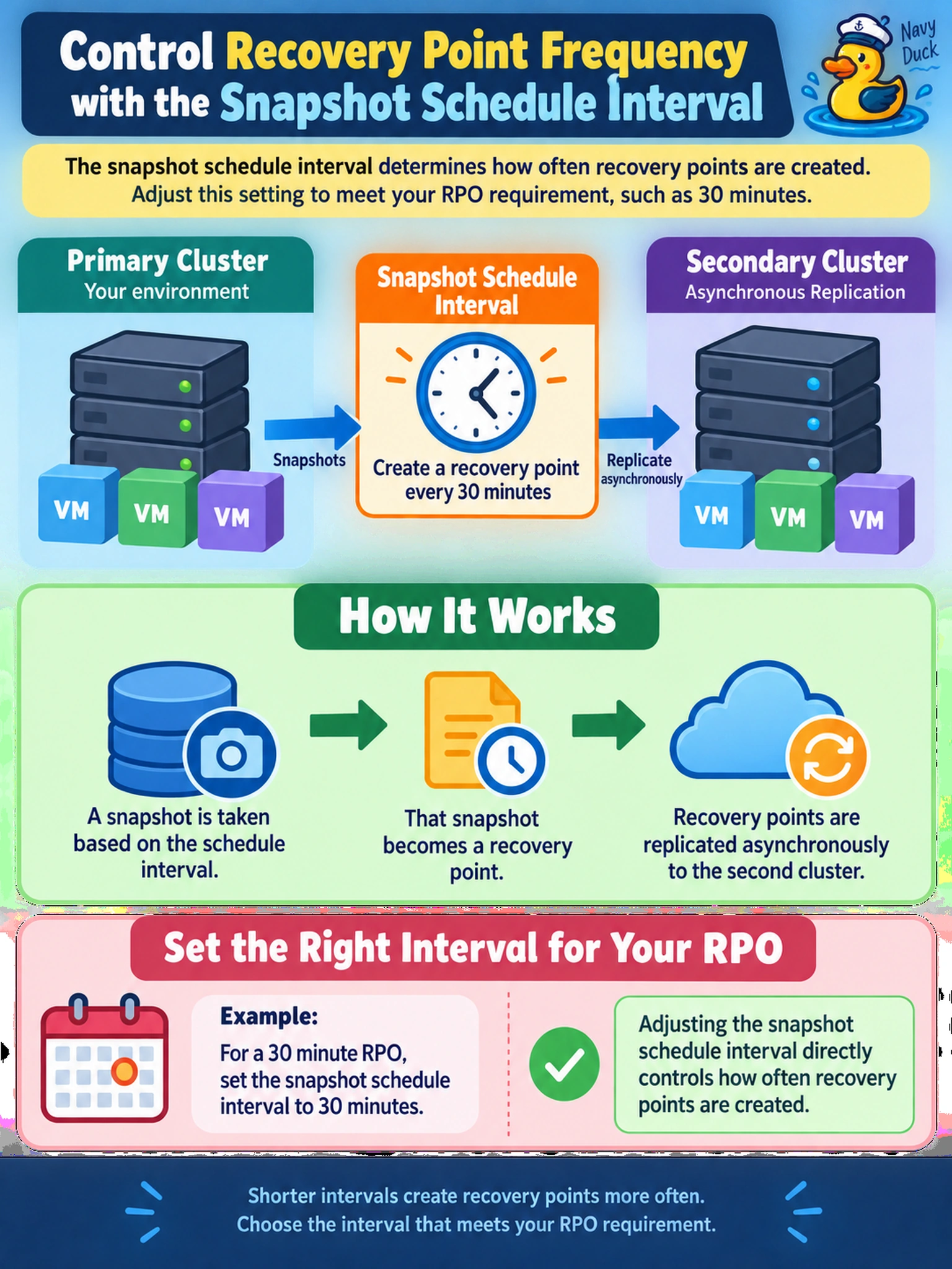 To Create an exciting colorful infographic that explains the concepts in the question: Question: Your AHV protection domain replicates asynchronously to a second Nutanix cluster. Management requires an RPO of 30 minutes for a group of VMs. Which configuration should you adjust first to control how often recovery points are created? Correct Answer: Snapshot schedule interval Put EVERY visible label in double quotes. No people. No A/B/C/D letters. In one of the four corners put a little "Navy Duck".